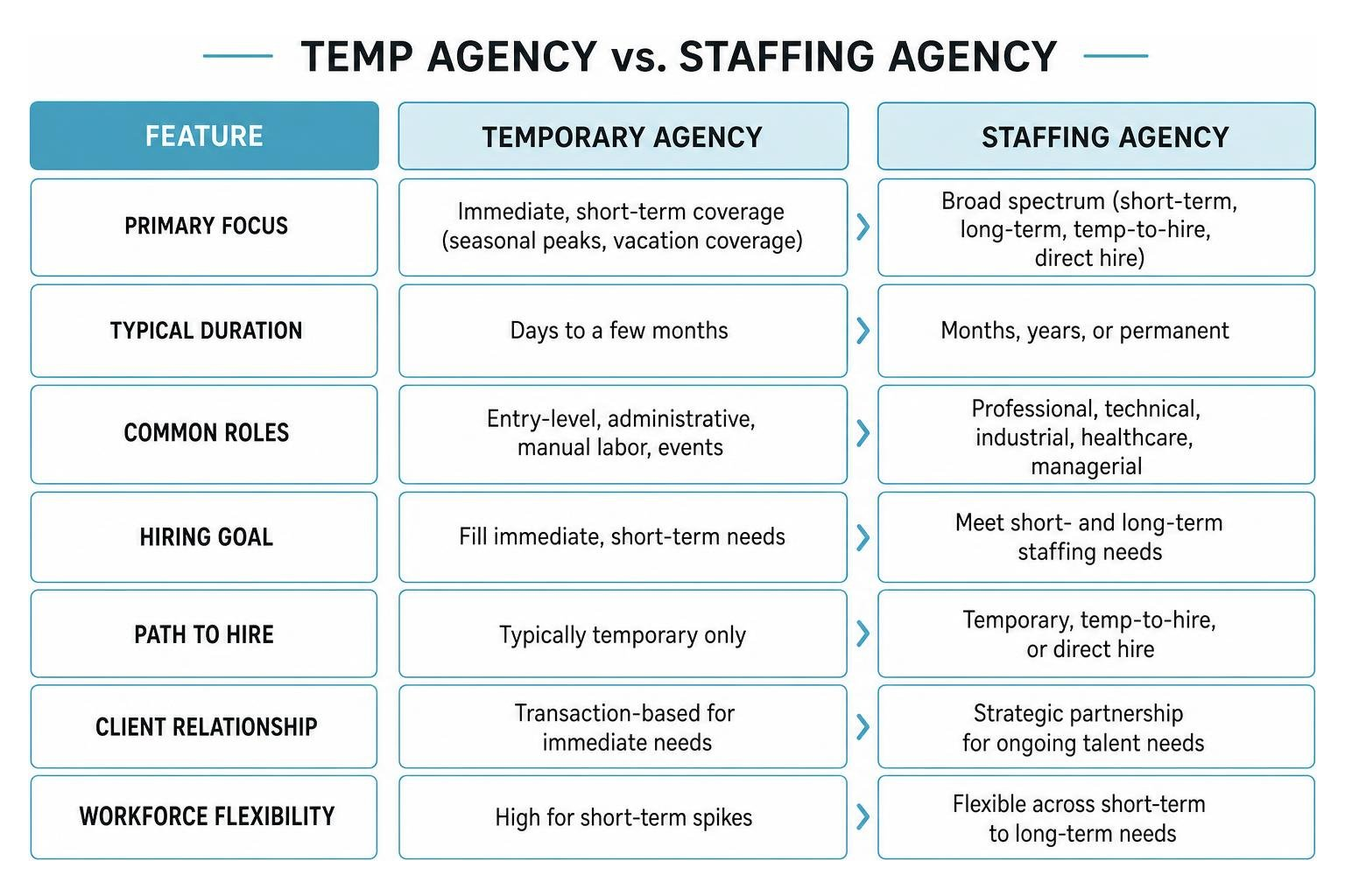 Diagram showing the operational differences between temp agencies and staffing agencies Diagram showing the operational differences between temp agencies and staffing agencies