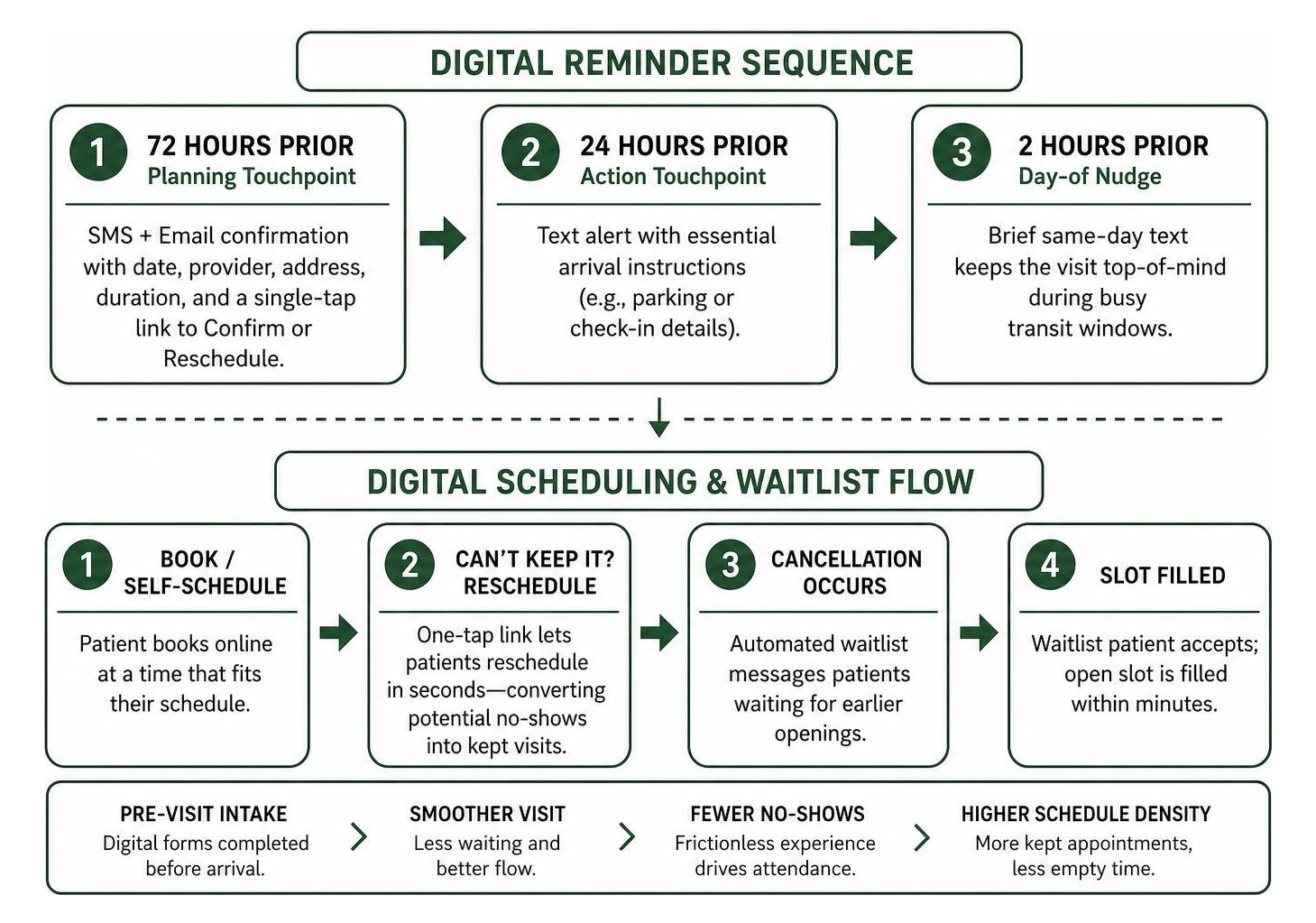 Digital scheduling and waitlist operational sequence