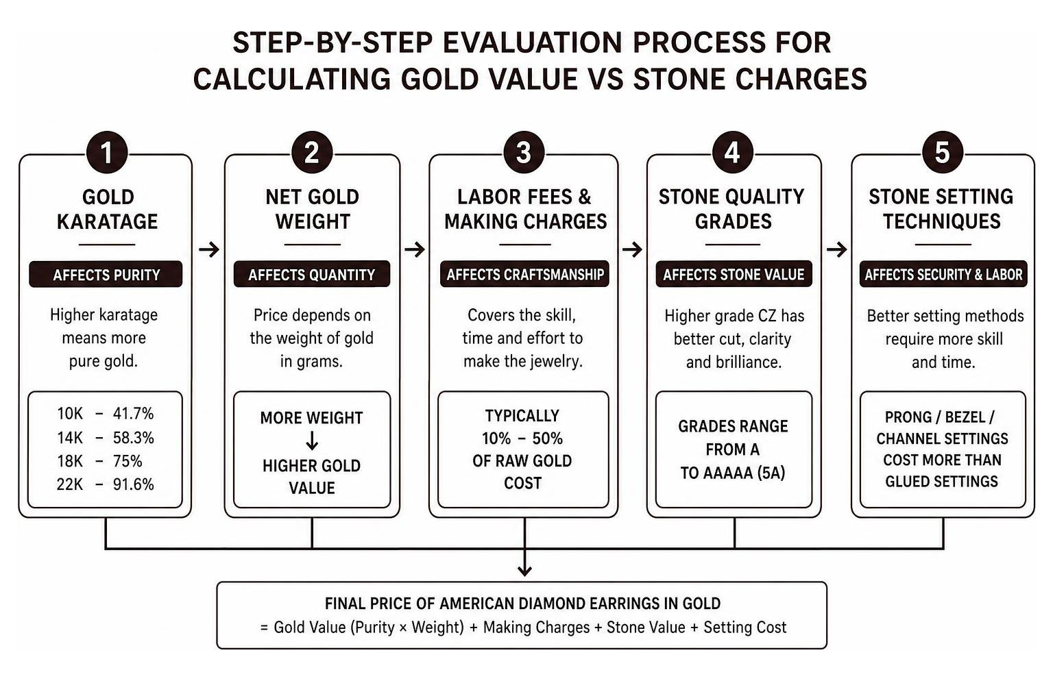 step-by-step evaluation process for calculating gold value versus stone charges