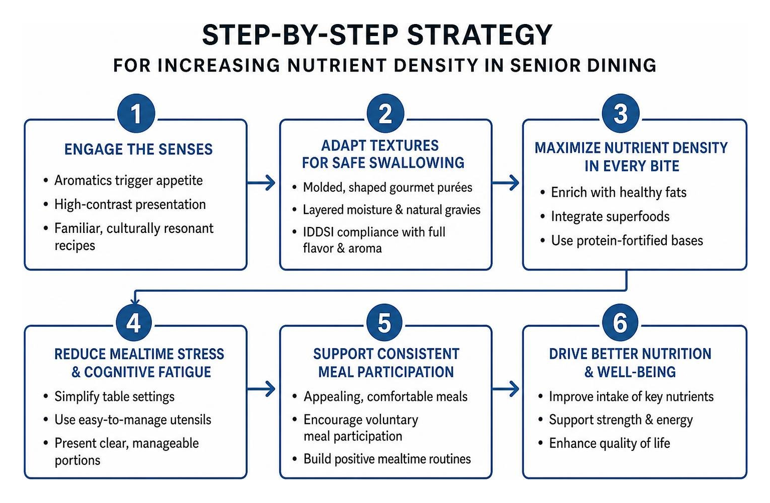 Step-by-step strategy for increasing nutrient density in senior dining