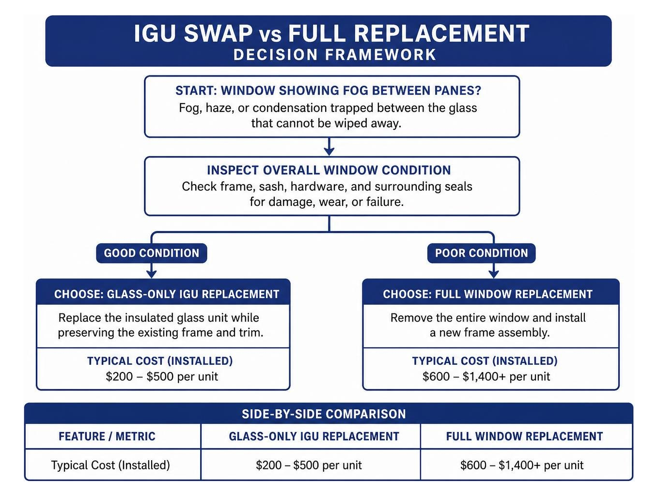 decision framework for IGU swap versus full replacement decision framework for IGU swap versus full replacement