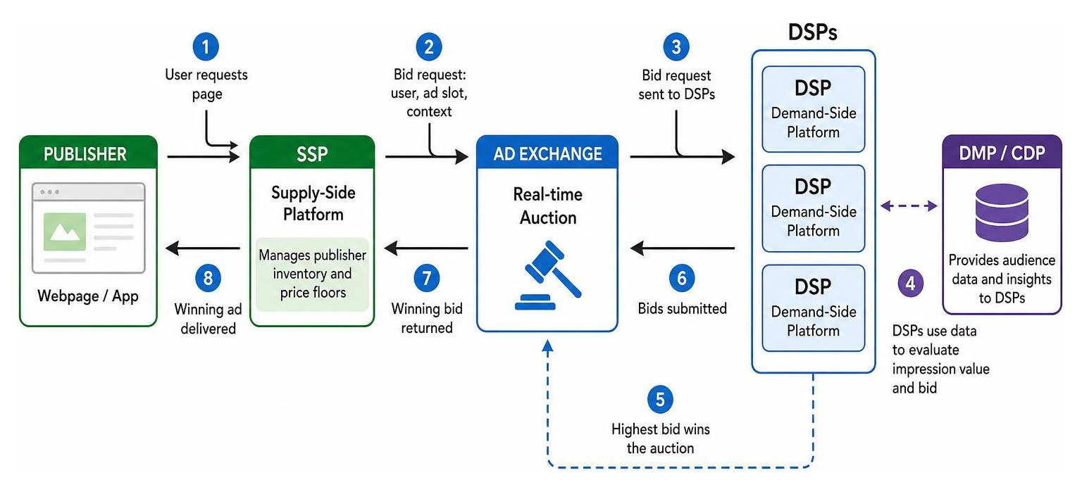 Workflow diagram of real-time bidding between DSPs SSPs and Ad Exchanges