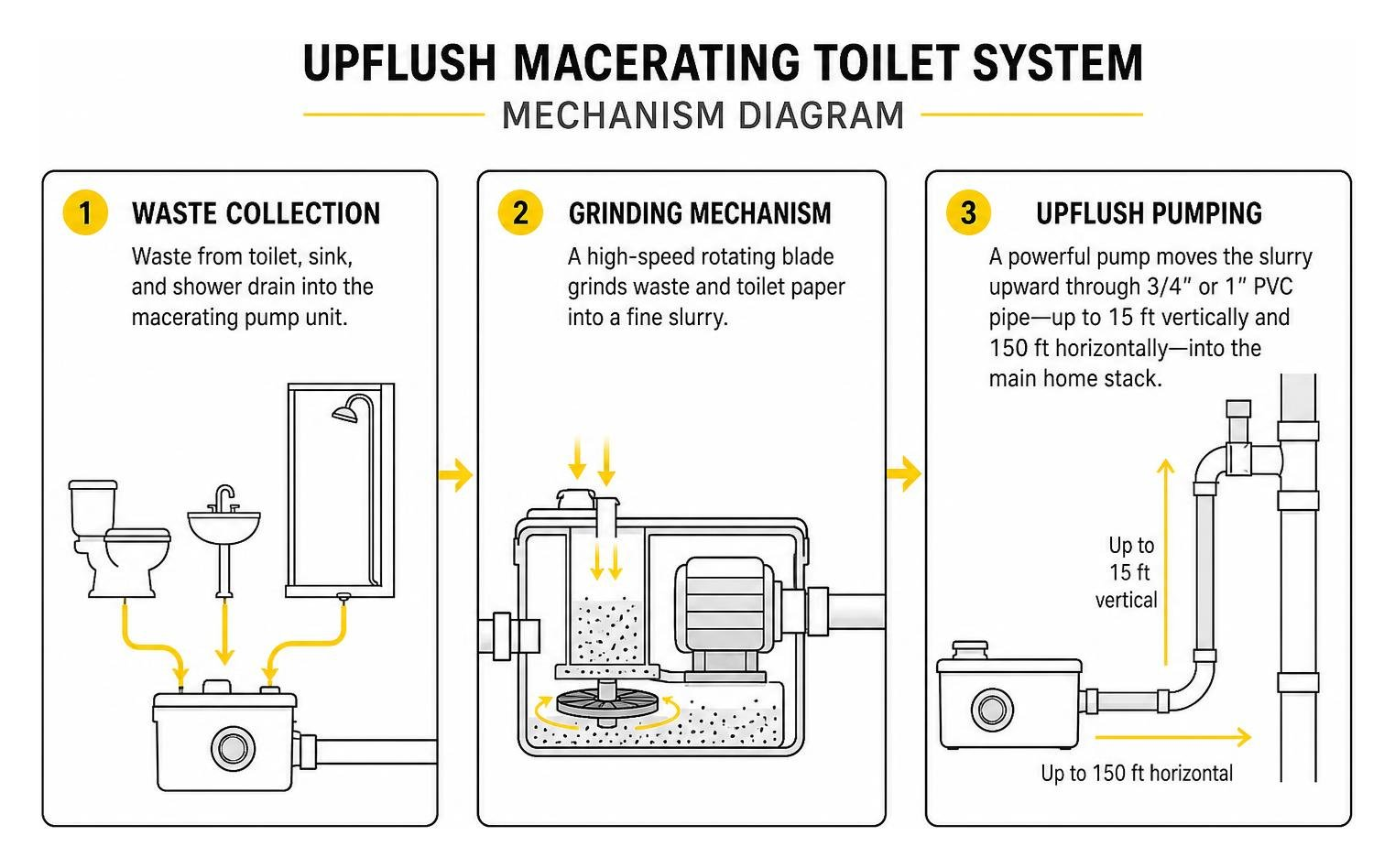 Upflush macerating toilet system mechanism diagram Upflush macerating toilet system mechanism diagram