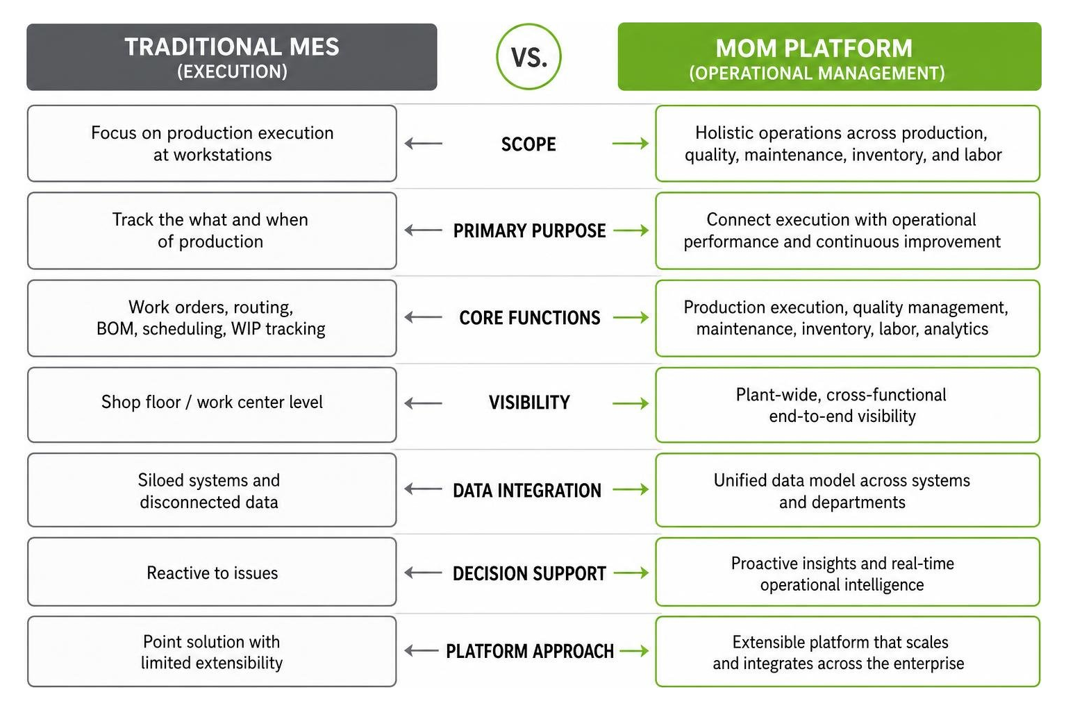 Comparison framework between traditional MES execution and holistic MOM operational management