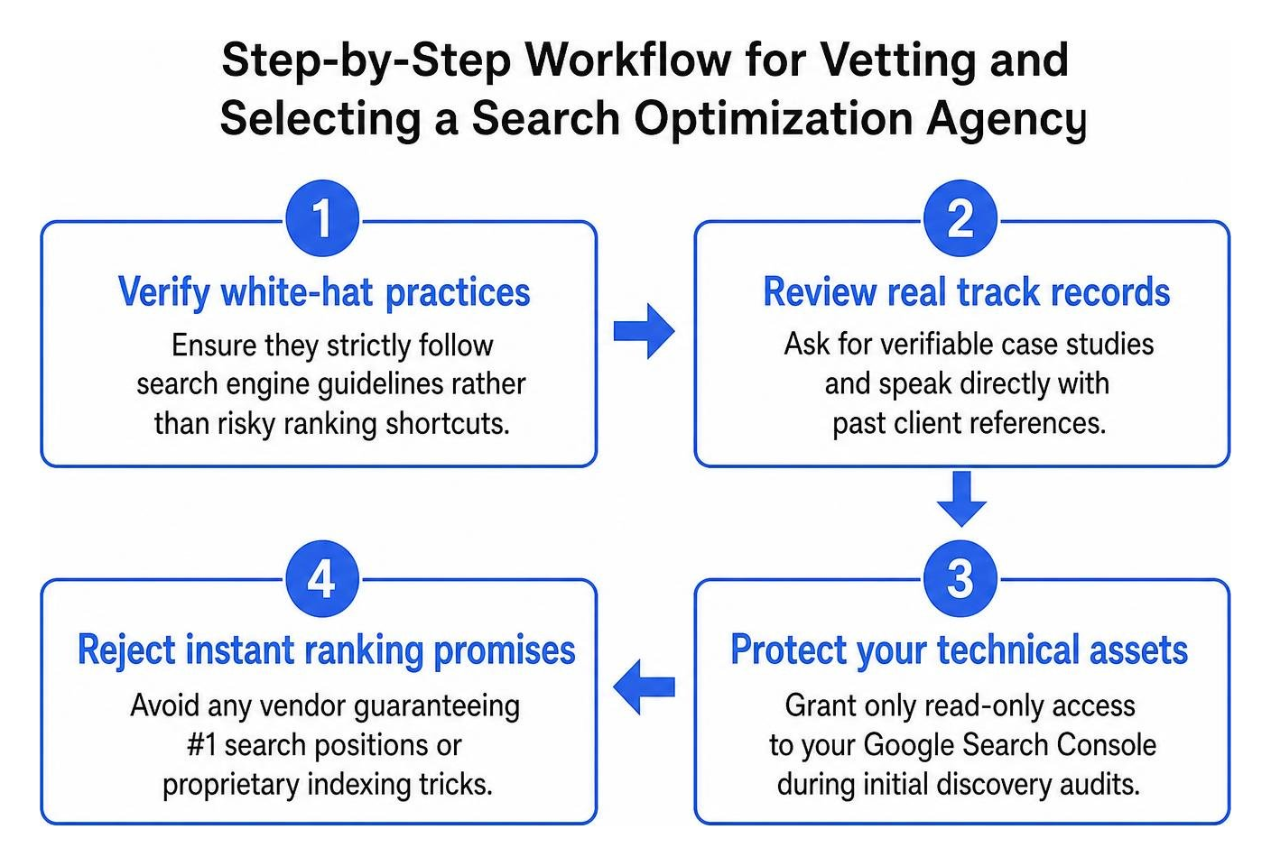 Step-by-step workflow for vetting and selecting a search optimization agency Step-by-step workflow for vetting and selecting a search optimization agency