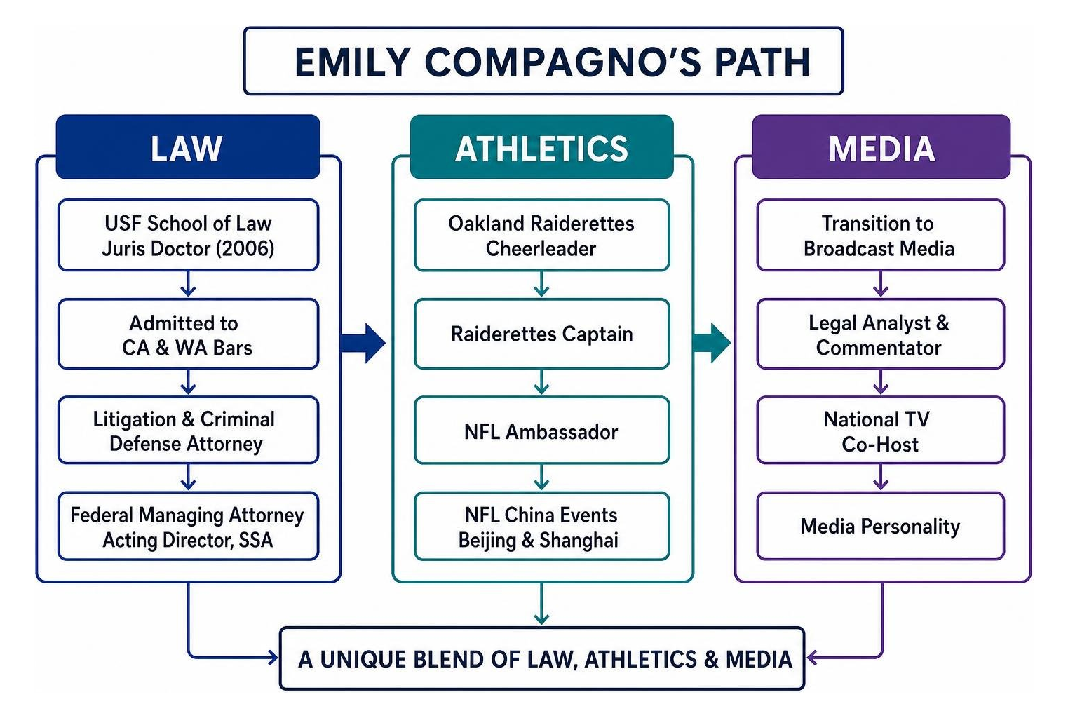 Emily Compagno's transition across law, athletics, and media