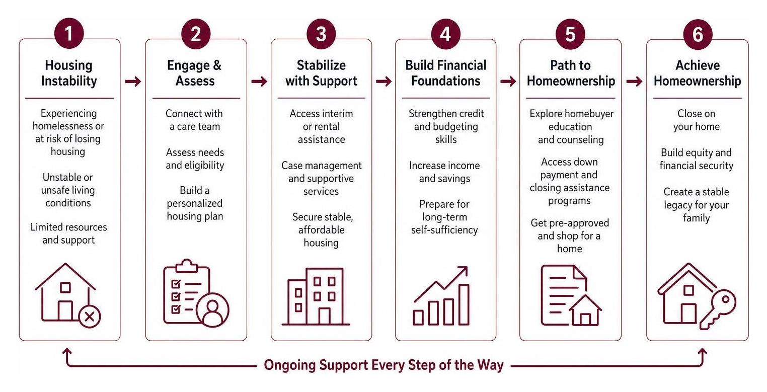 diagram showing the process of transitioning from housing instability to homeownership with LifeSTEPS diagram showing the process of transitioning from housing instability to homeownership with LifeSTEPS