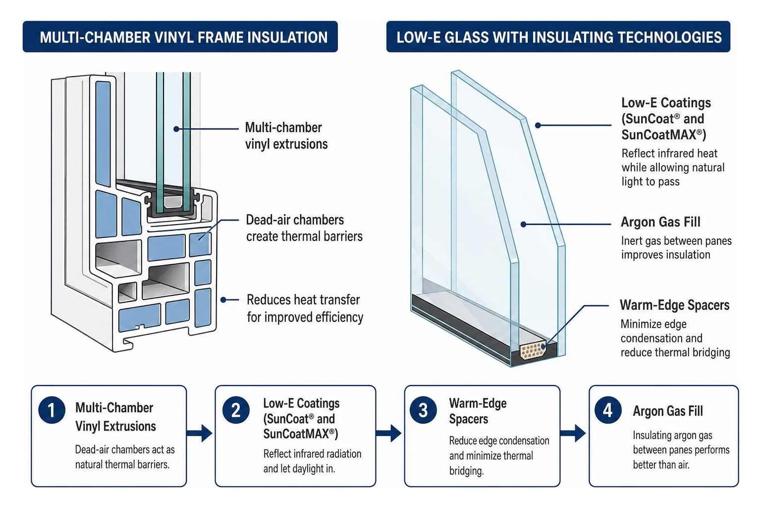 Multi-chamber vinyl frame insulation and Low-E glass diagram Multi-chamber vinyl frame insulation and Low-E glass diagram