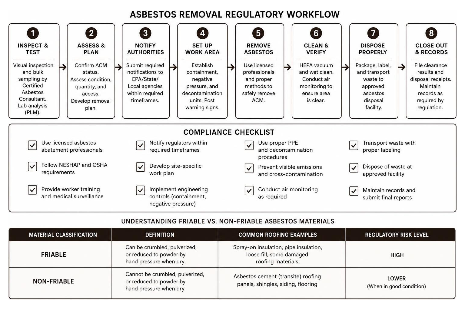 Asbestos removal regulatory workflow and compliance checklist
