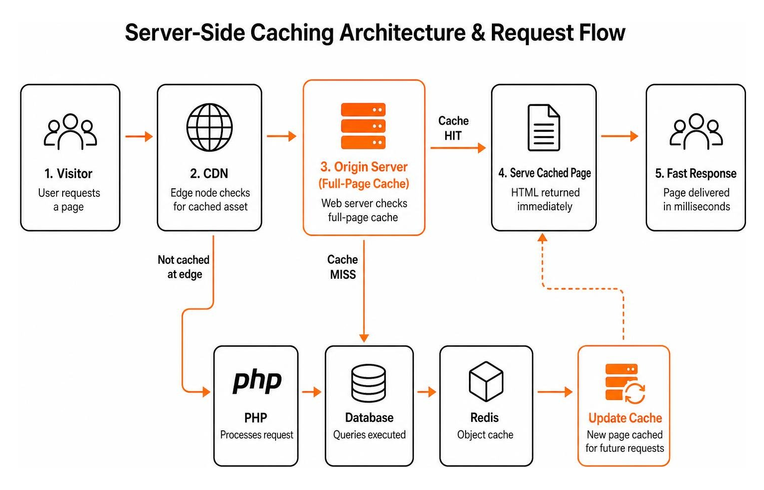 server side caching architecture and request flow server side caching architecture and request flow