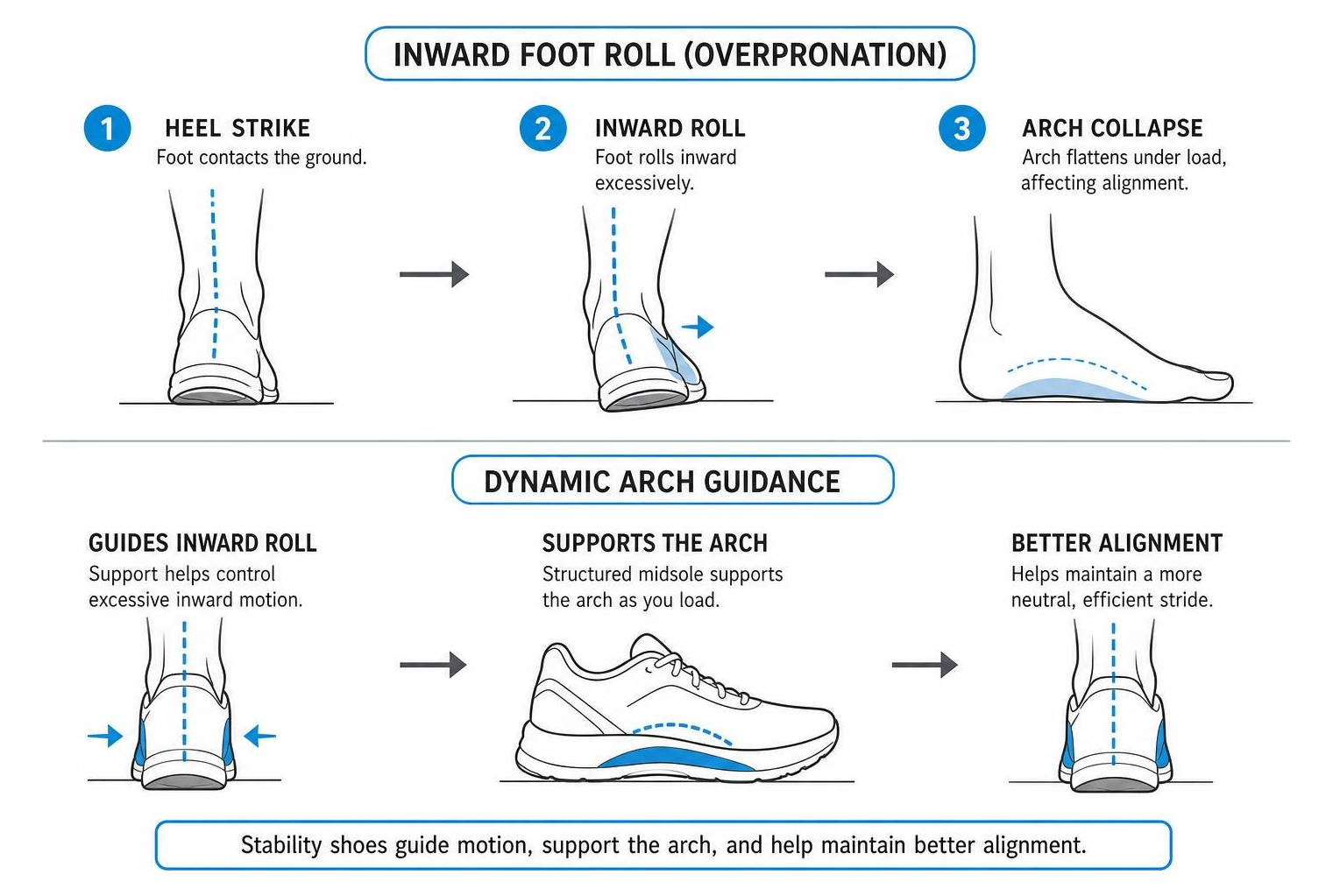 Diagram showing inward foot roll and dynamic arch guidance during running gait