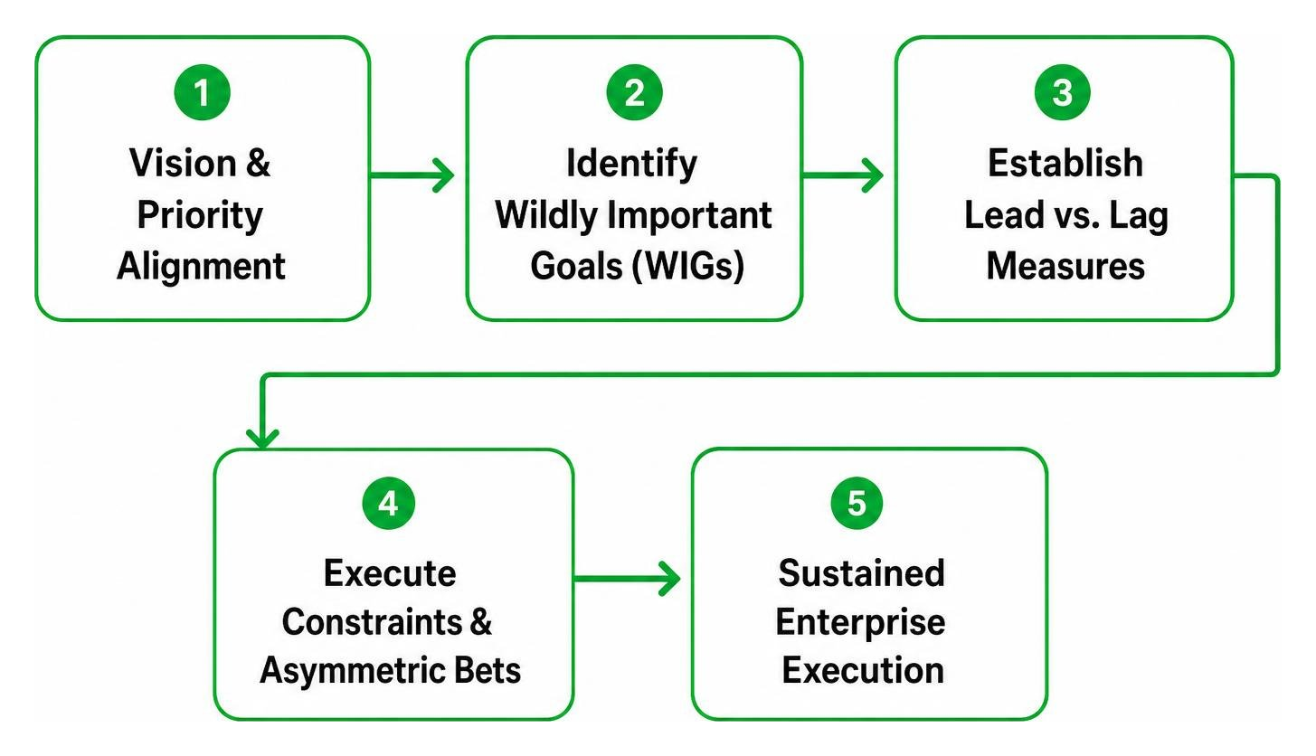 Executive goal execution framework