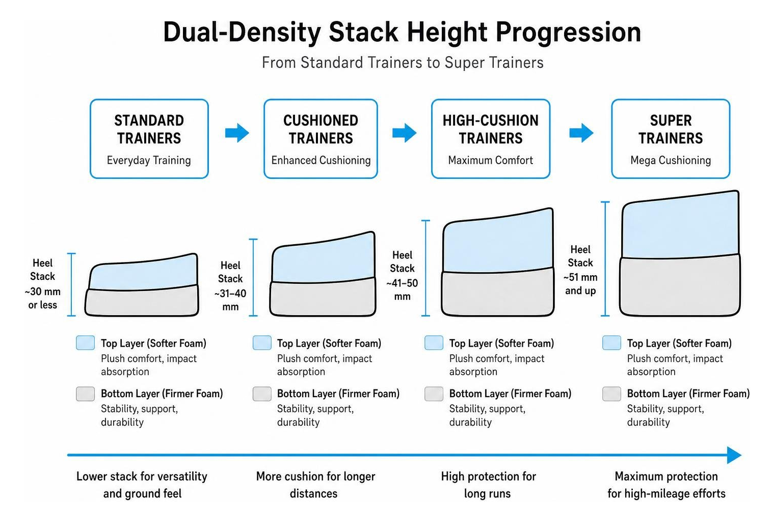 Dual-density stack height progression from standard trainers to super trainers Dual-density stack height progression from standard trainers to super trainers