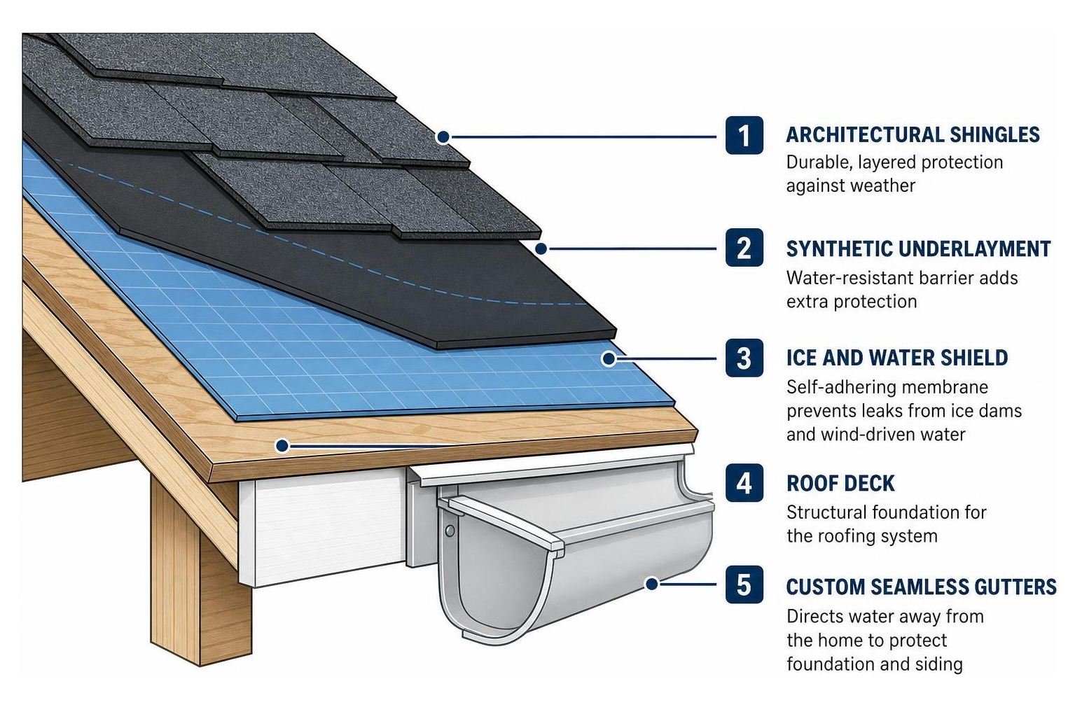 Cross section breakdown of a complete roof deck system featuring ice and water shield, synthetic underlayment, architectural