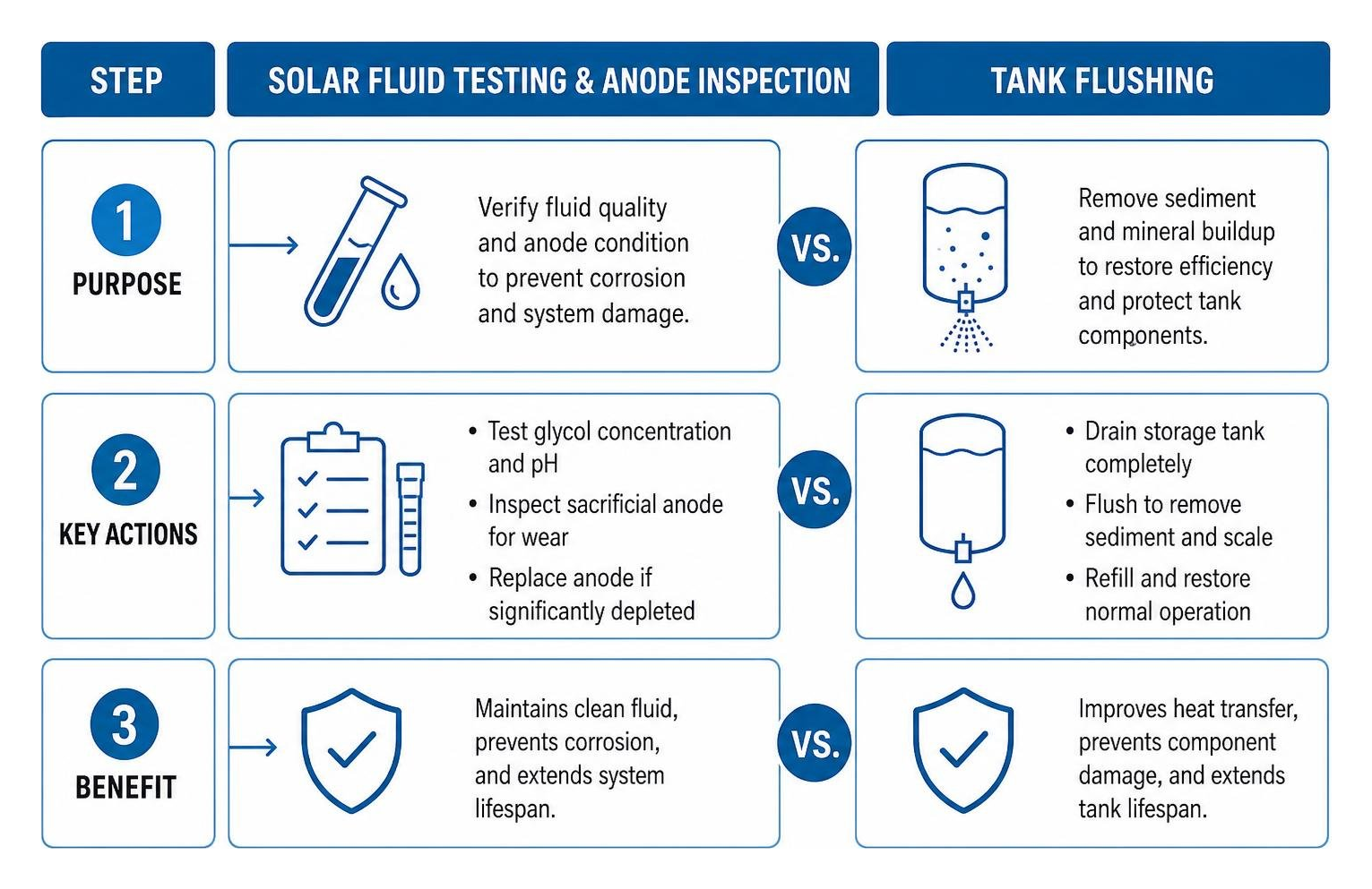 Comparison of solar fluid testing anode inspection and tank flushing Comparison of solar fluid testing anode inspection and tank flushing