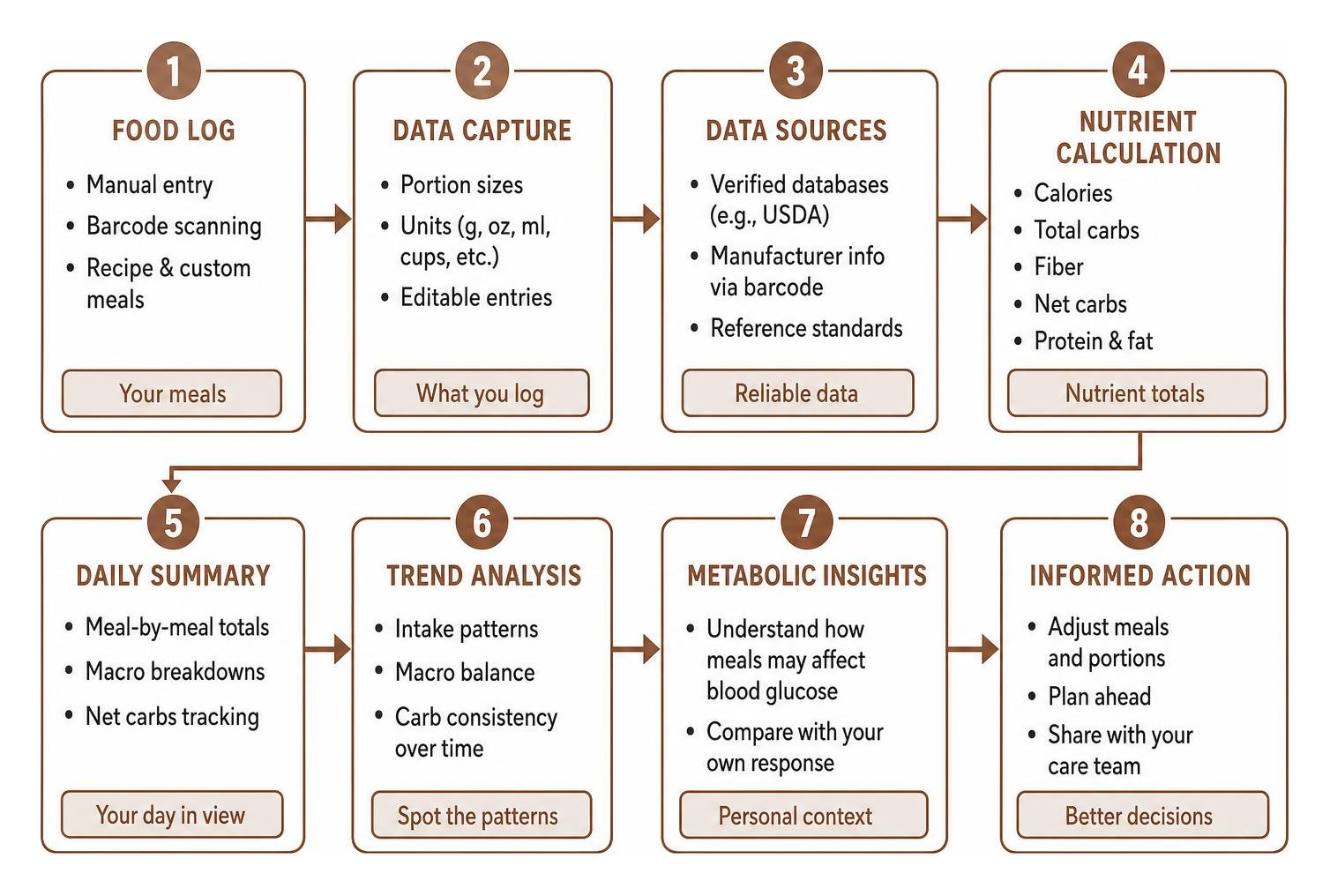 how nutrition data flows from food log to metabolic insights how nutrition data flows from food log to metabolic insights