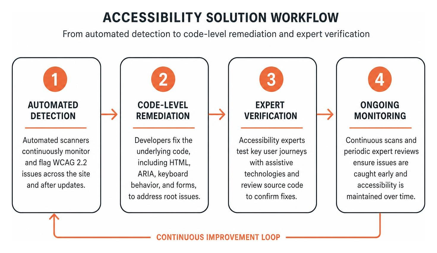 Workflow connecting automated detection to code-level remediation and expert verification Workflow connecting automated detection to code-level remediation and expert verification