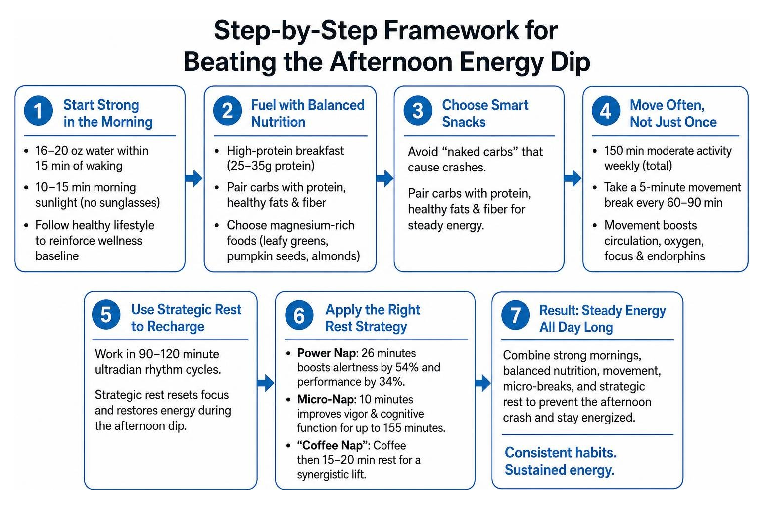 Step-by-step framework for beating the afternoon energy dip