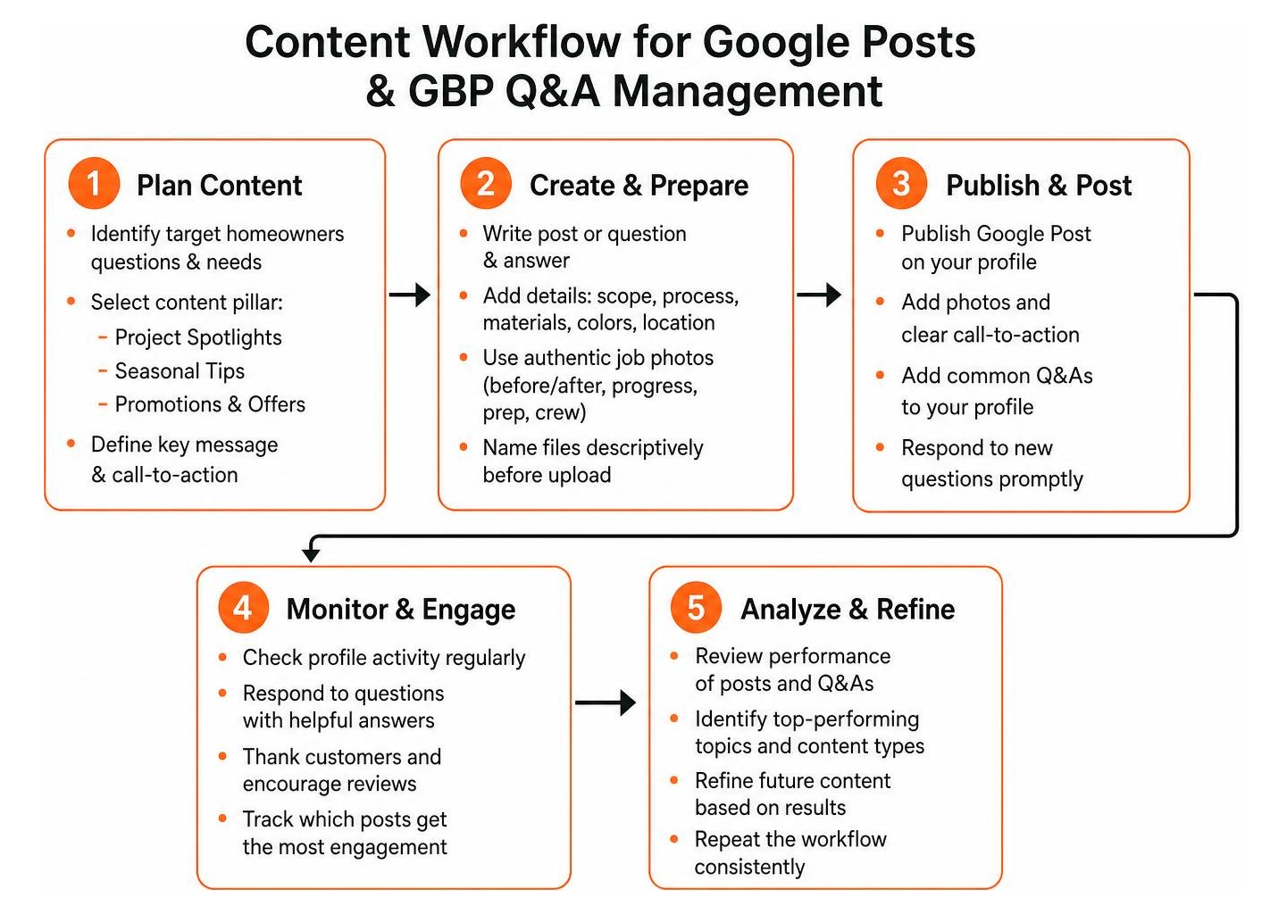 Diagram of content workflow for Google Posts and GBP Q&A management Diagram of content workflow for Google Posts and GBP Q&A management