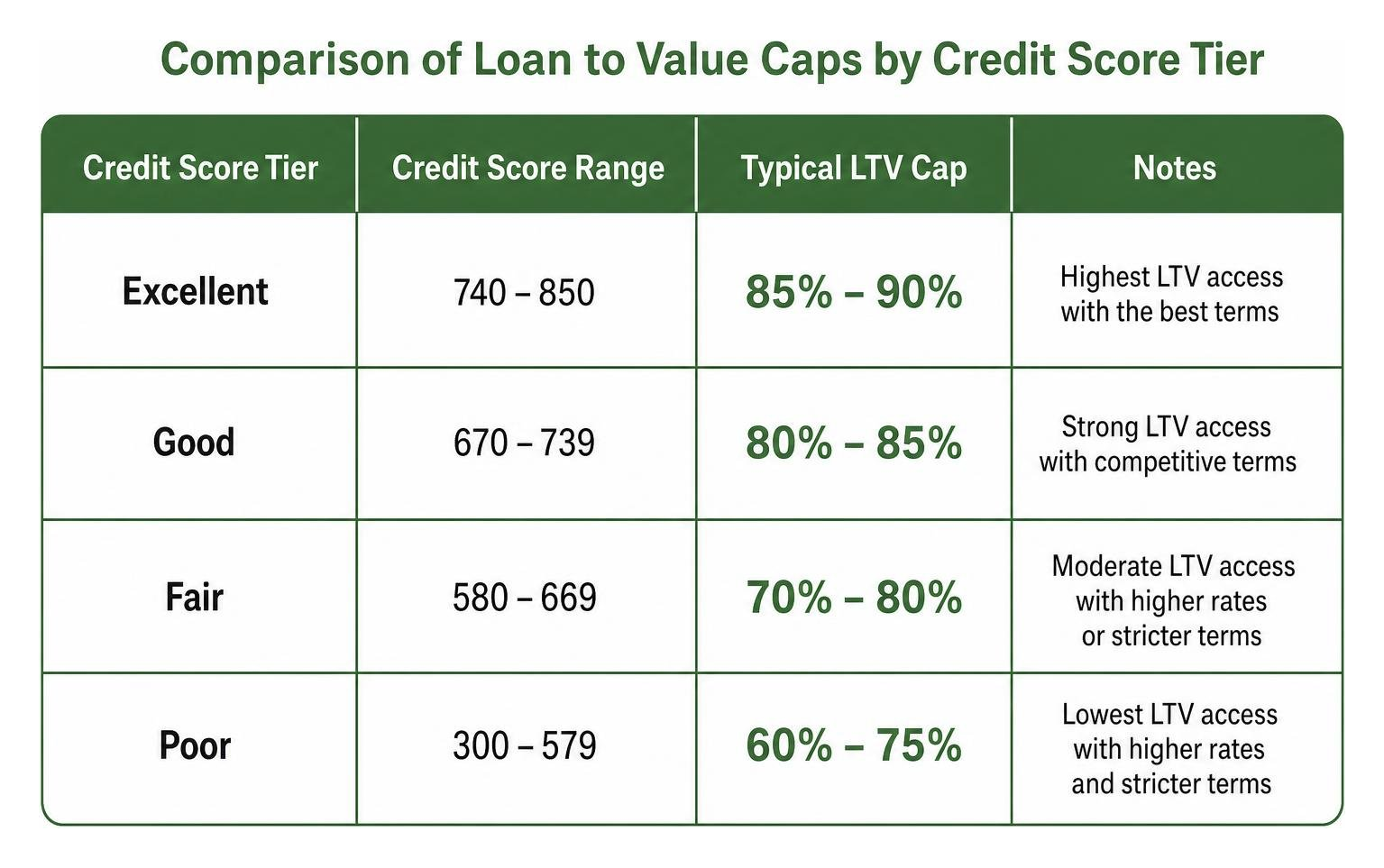 Comparison of loan to value caps by credit score tier