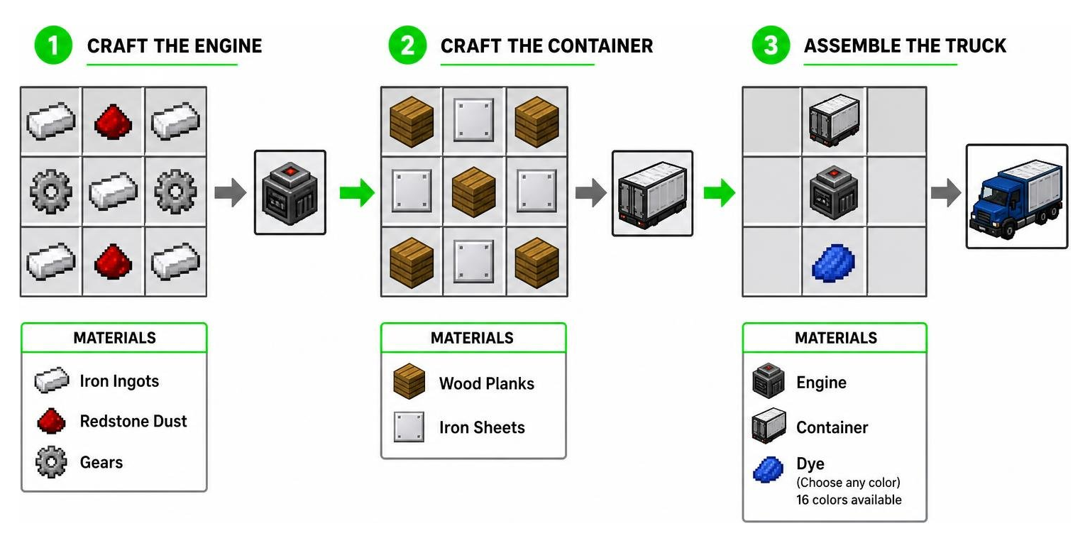 The crafting process for the truck engine, container, and chassis