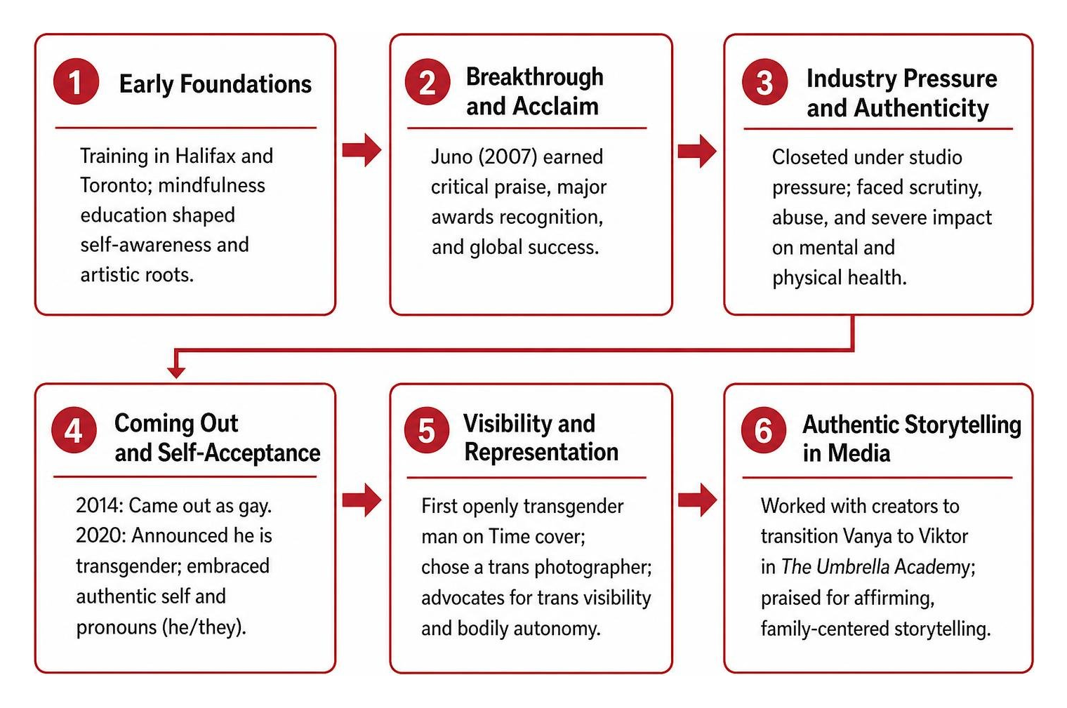 Process of authentic representation and personal transition in media