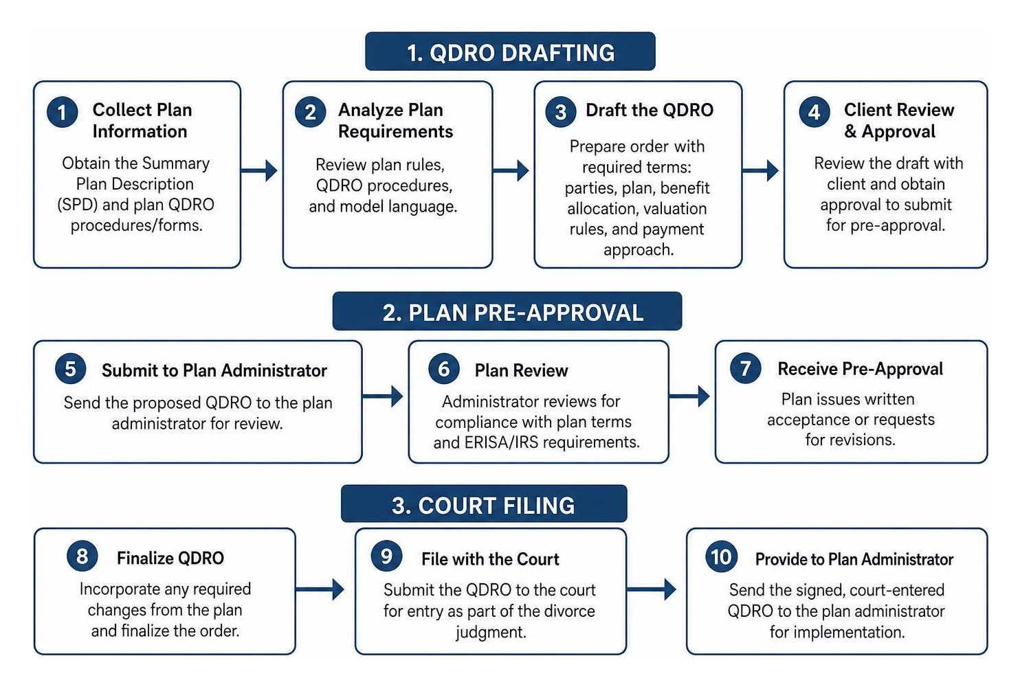 step-by-step flowchart of the QDRO drafting, pre-approval, and court filing process step-by-step flowchart of the QDRO drafting, pre-approval, and court filing process