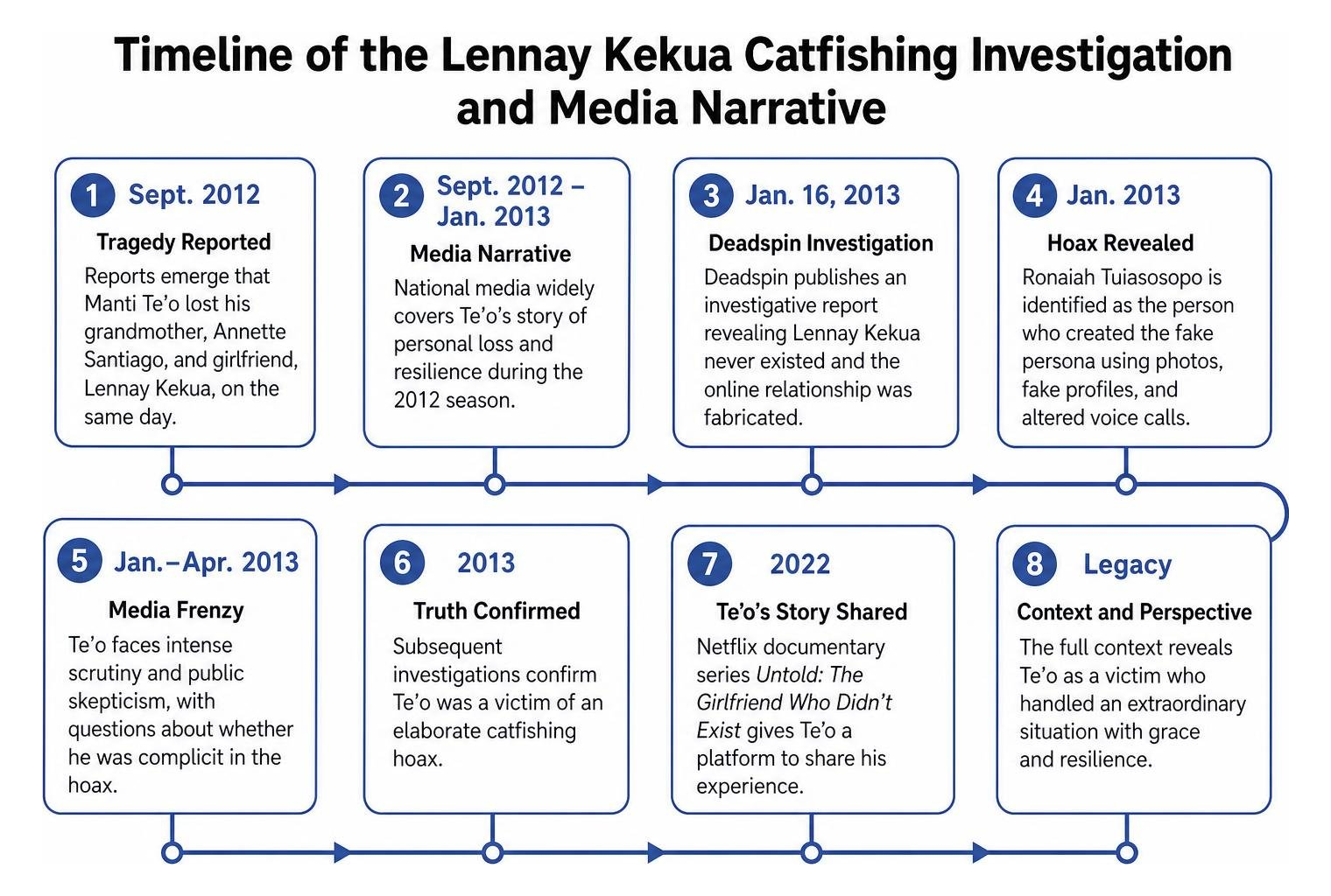 Timeline of the Lennay Kekua catfishing investigation and media narrative Timeline of the Lennay Kekua catfishing investigation and media narrative