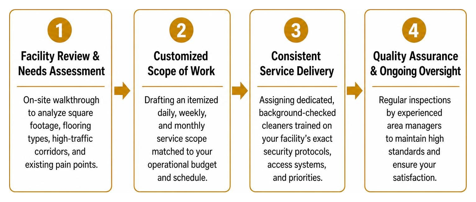 Four-stage onboarding and quality assurance roadmap for commercial janitorial care Four-stage onboarding and quality assurance roadmap for commercial janitorial care