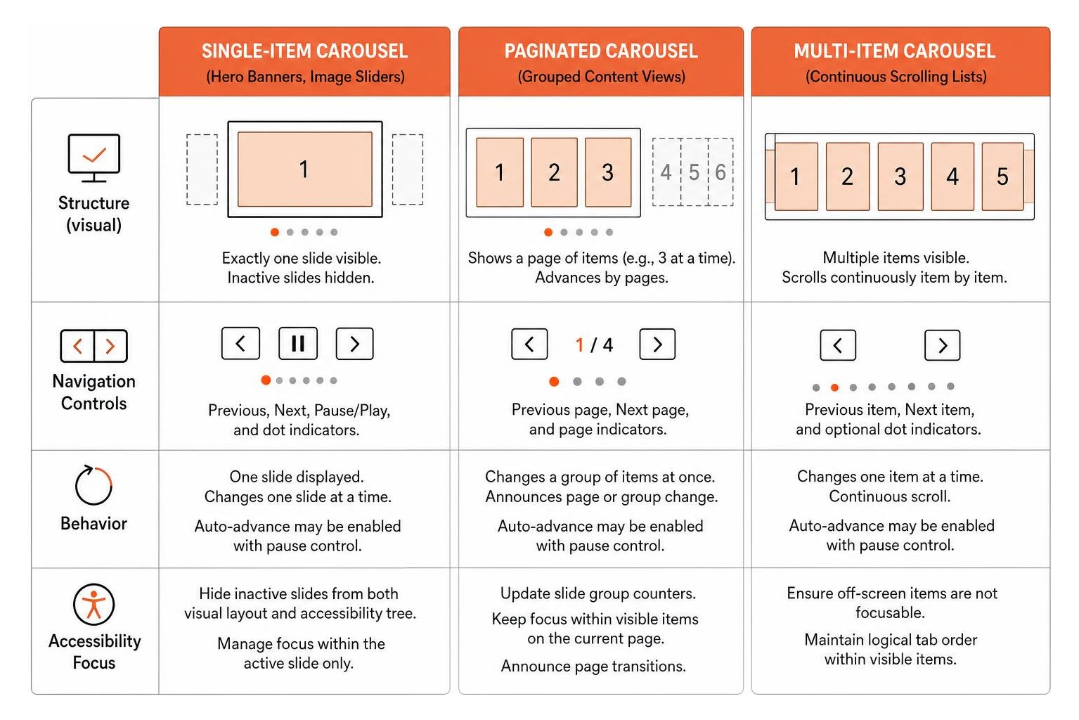Diagram comparing single-item, paginated, and multi-item carousel architectures Diagram comparing single-item, paginated, and multi-item carousel architectures