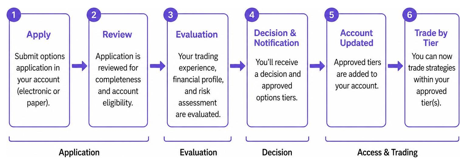Step-by-step options approval process from application to tier approval