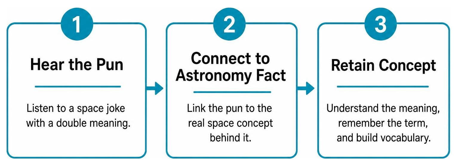 Process of using space jokes to build science vocabulary: Hear the Pun, Connect to Astronomy Fact, Retain Concept