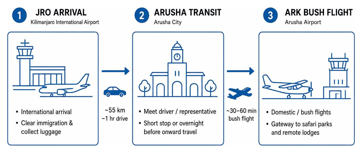 Diagram showing sequential traveler journey from JRO arrival to Arusha transit to ARK bush flight Diagram showing sequential traveler journey from JRO arrival to Arusha transit to ARK bush flight