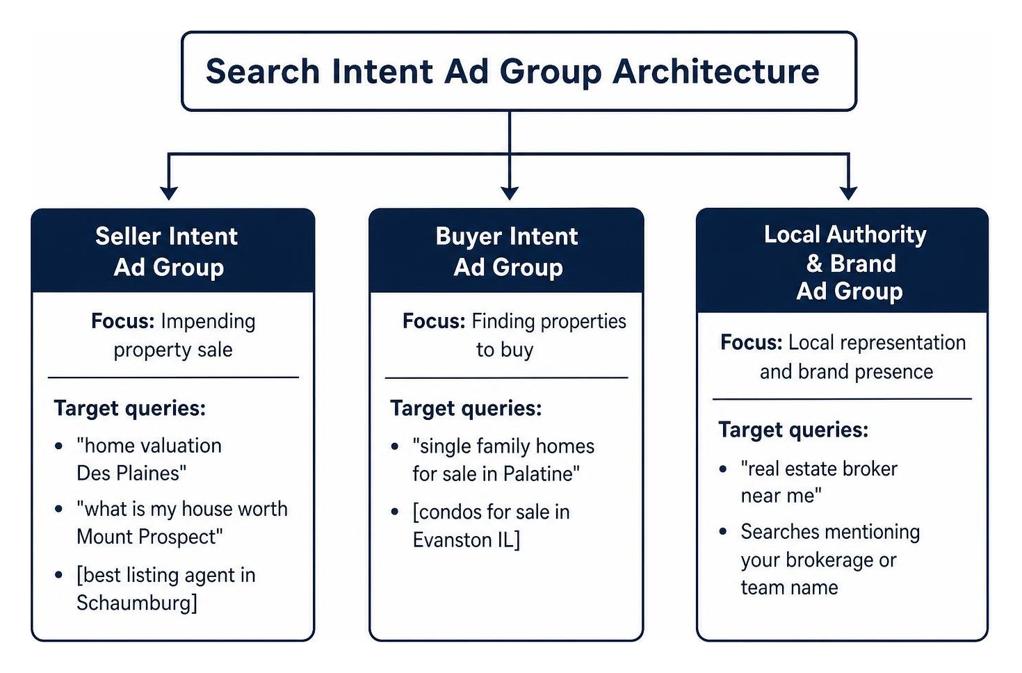 Search intent ad group architecture
