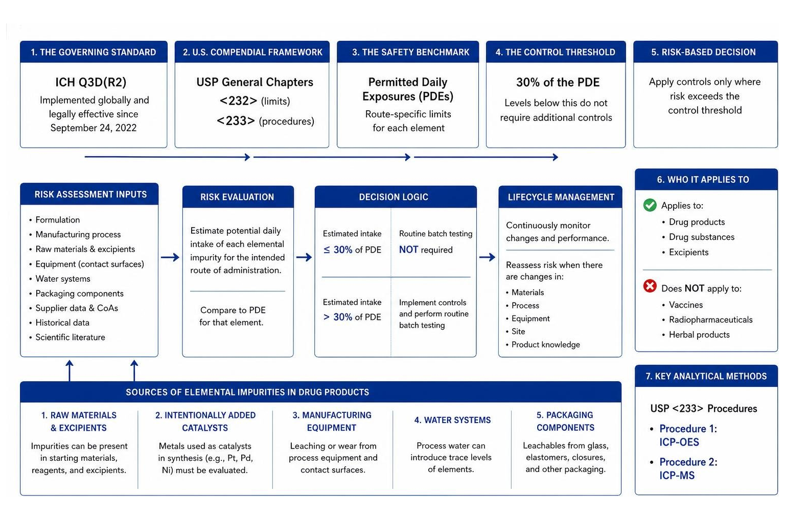 The risk-based control threshold framework under ICH Q3D The risk-based control threshold framework under ICH Q3D