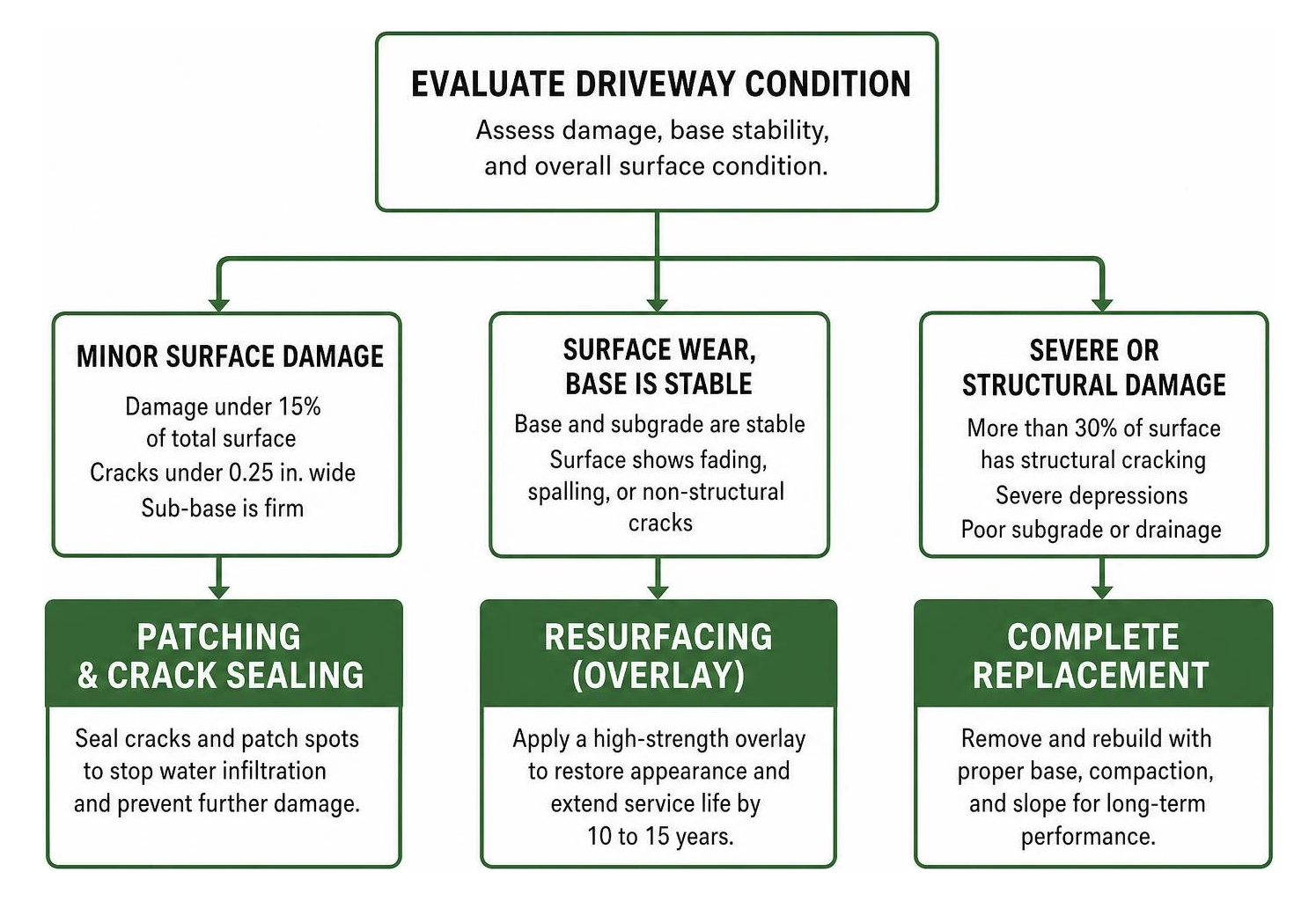 Decision process for choosing between driveway patching, resurfacing, and replacement