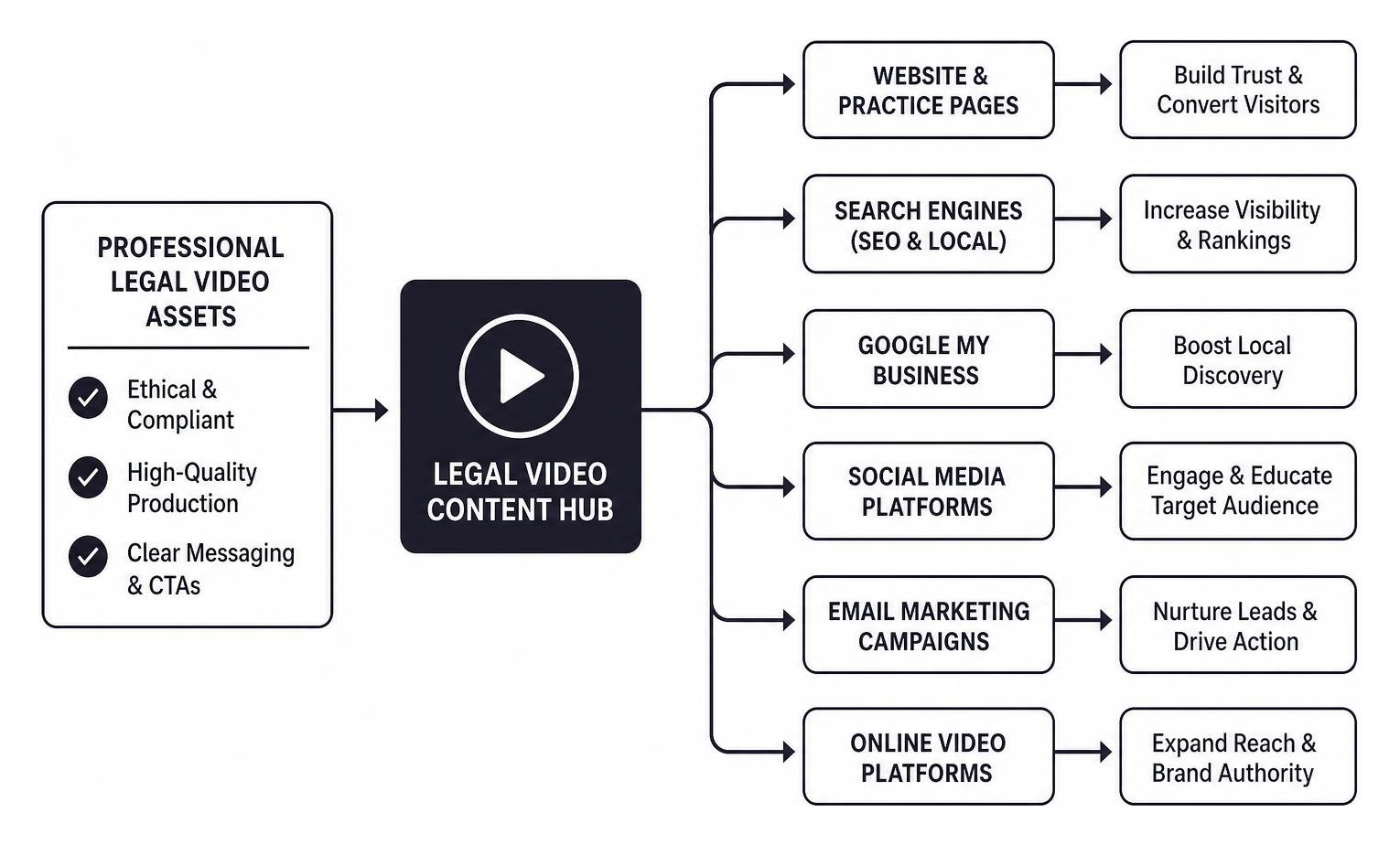 Omnichannel legal video distribution ecosystem