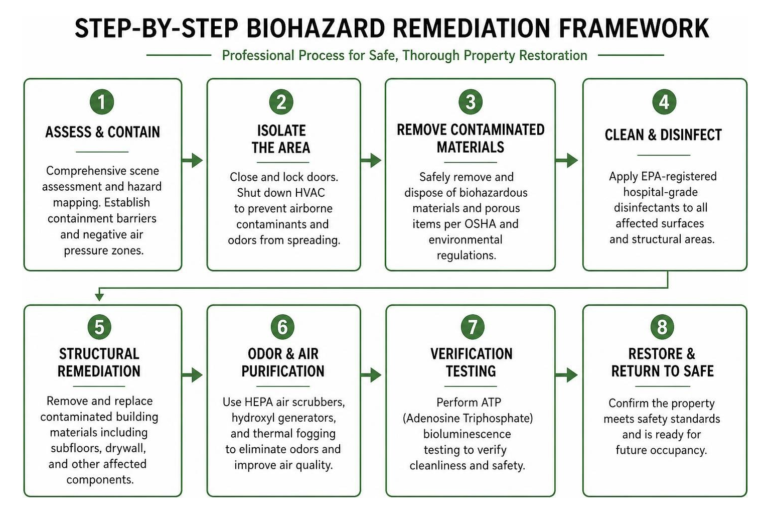 Step-by-step biohazard remediation framework Step-by-step biohazard remediation framework