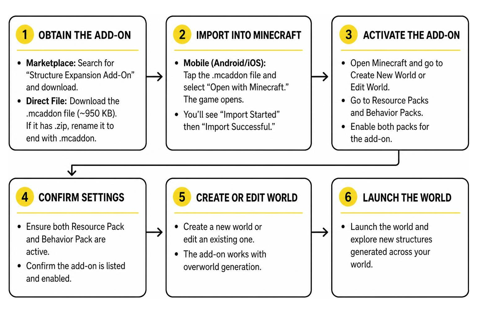 Diagram of Bedrock add-on installation workflow from download to world launch