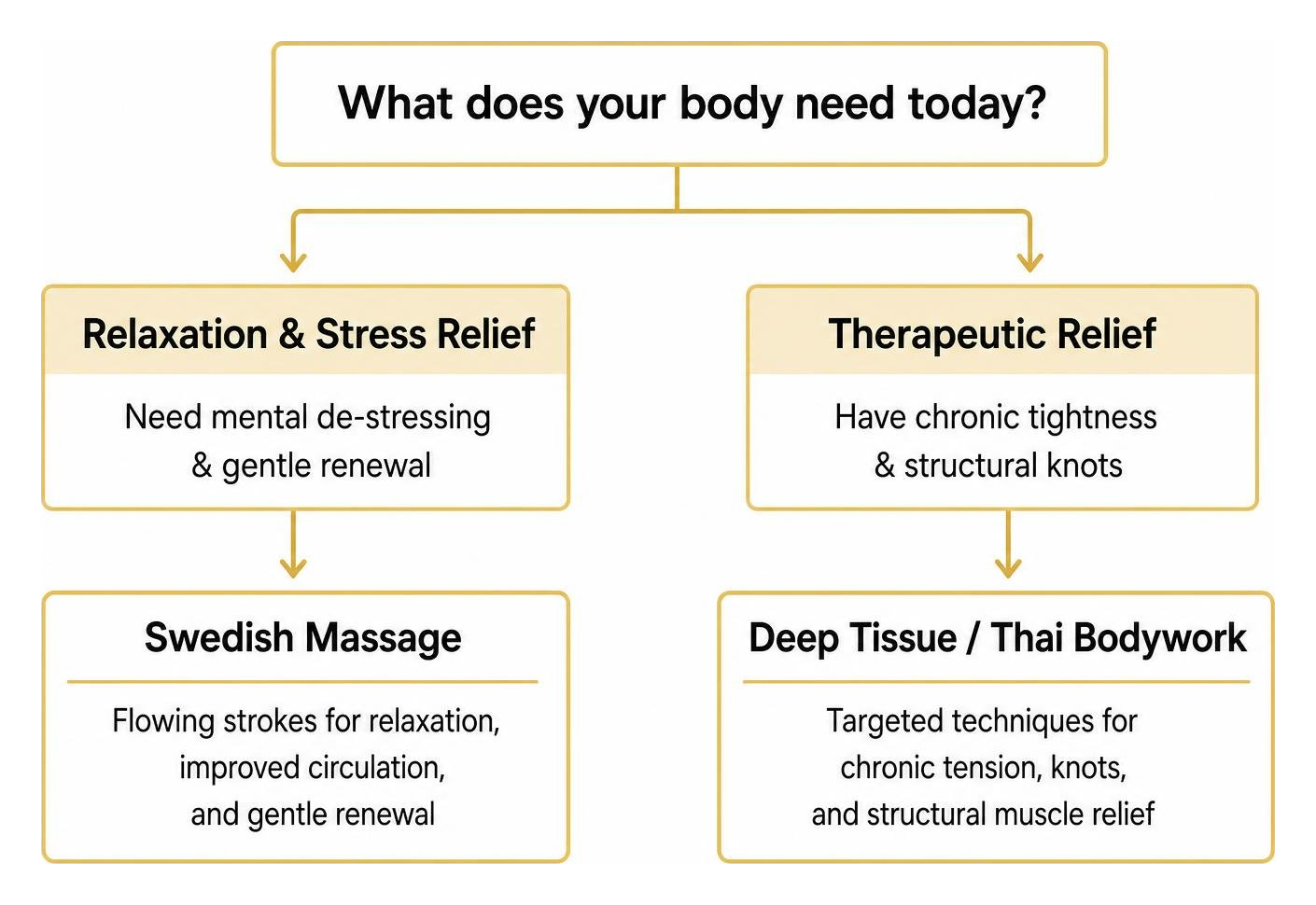 Decision flow between relaxation and therapeutic bodywork modalities Decision flow between relaxation and therapeutic bodywork modalities
