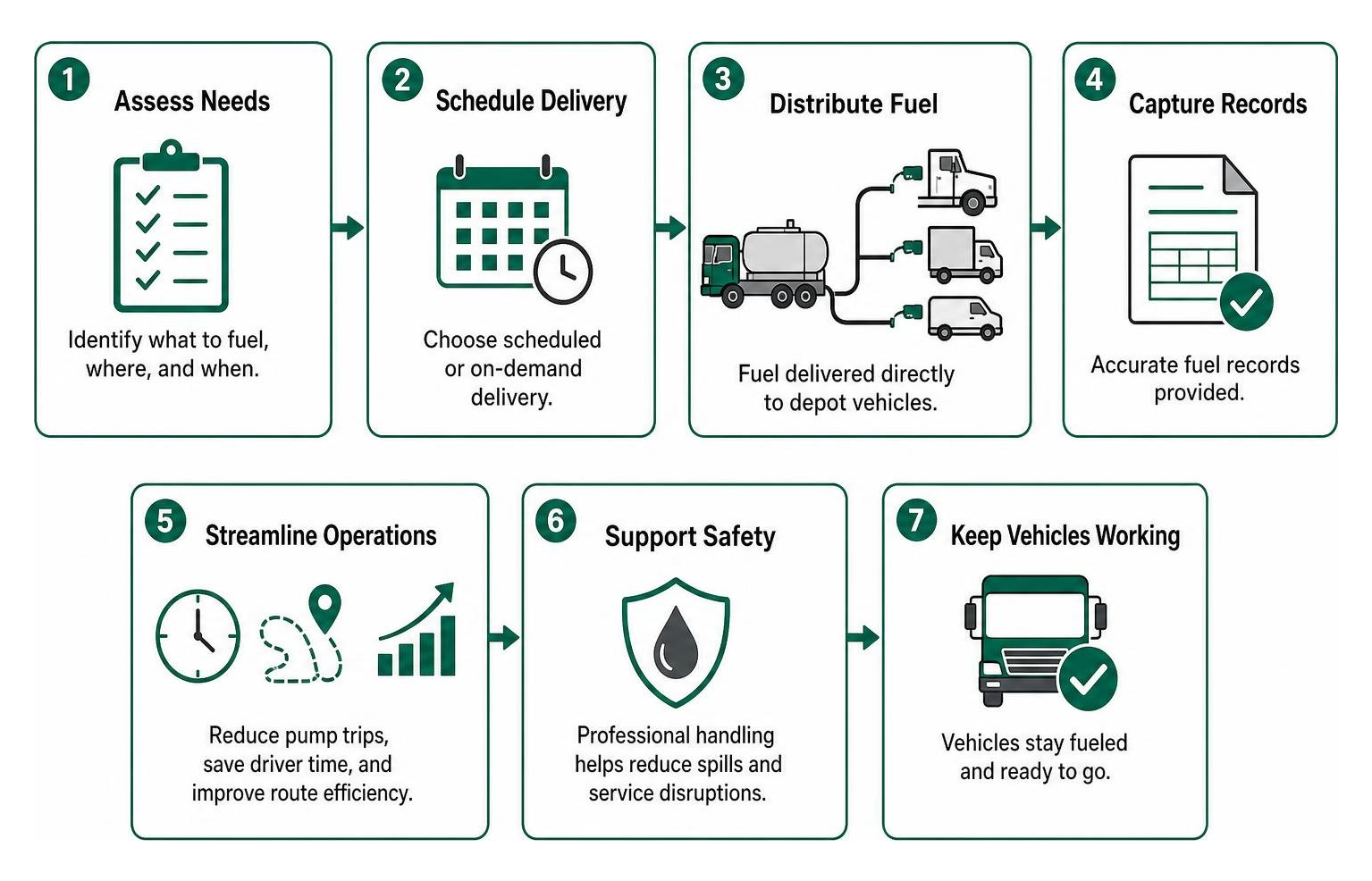 Step-by-step workflow of mobile fleet fueling delivery directly to depot vehicles Step-by-step workflow of mobile fleet fueling delivery directly to depot vehicles
