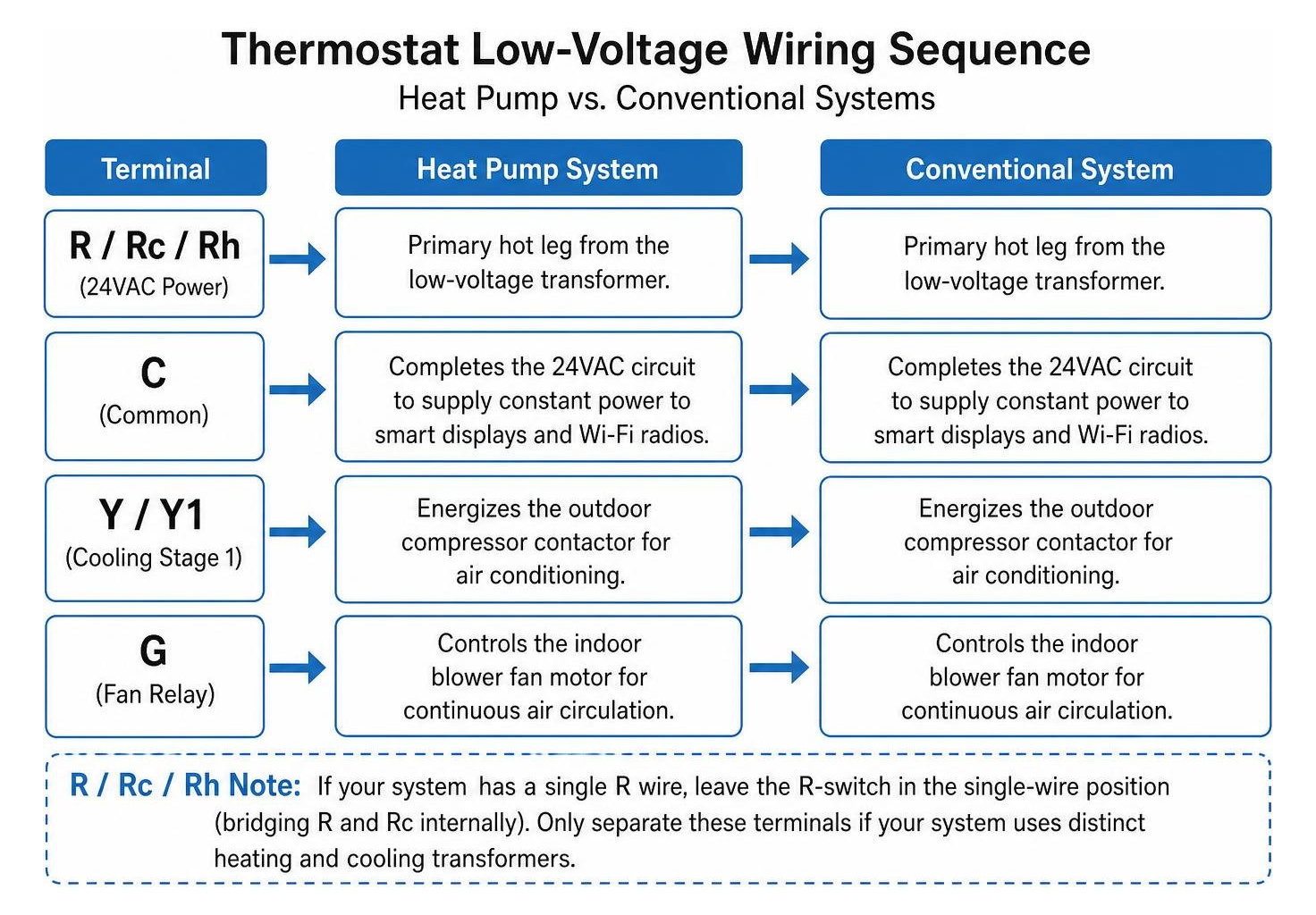 Thermostat low-voltage wiring sequence for heat pump and conventional systems Thermostat low-voltage wiring sequence for heat pump and conventional systems
