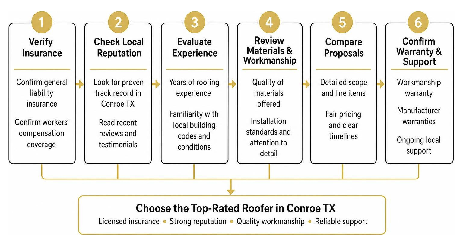 Decision framework for choosing top-rated roofers in Conroe TX Decision framework for choosing top-rated roofers in Conroe TX