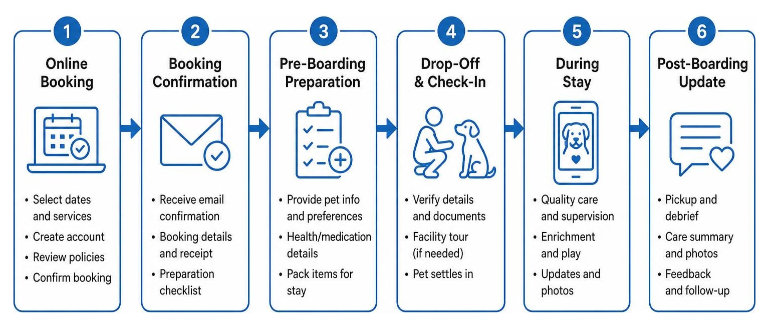 Step-by-step customer journey from online booking to post-boarding update Step-by-step customer journey from online booking to post-boarding update
