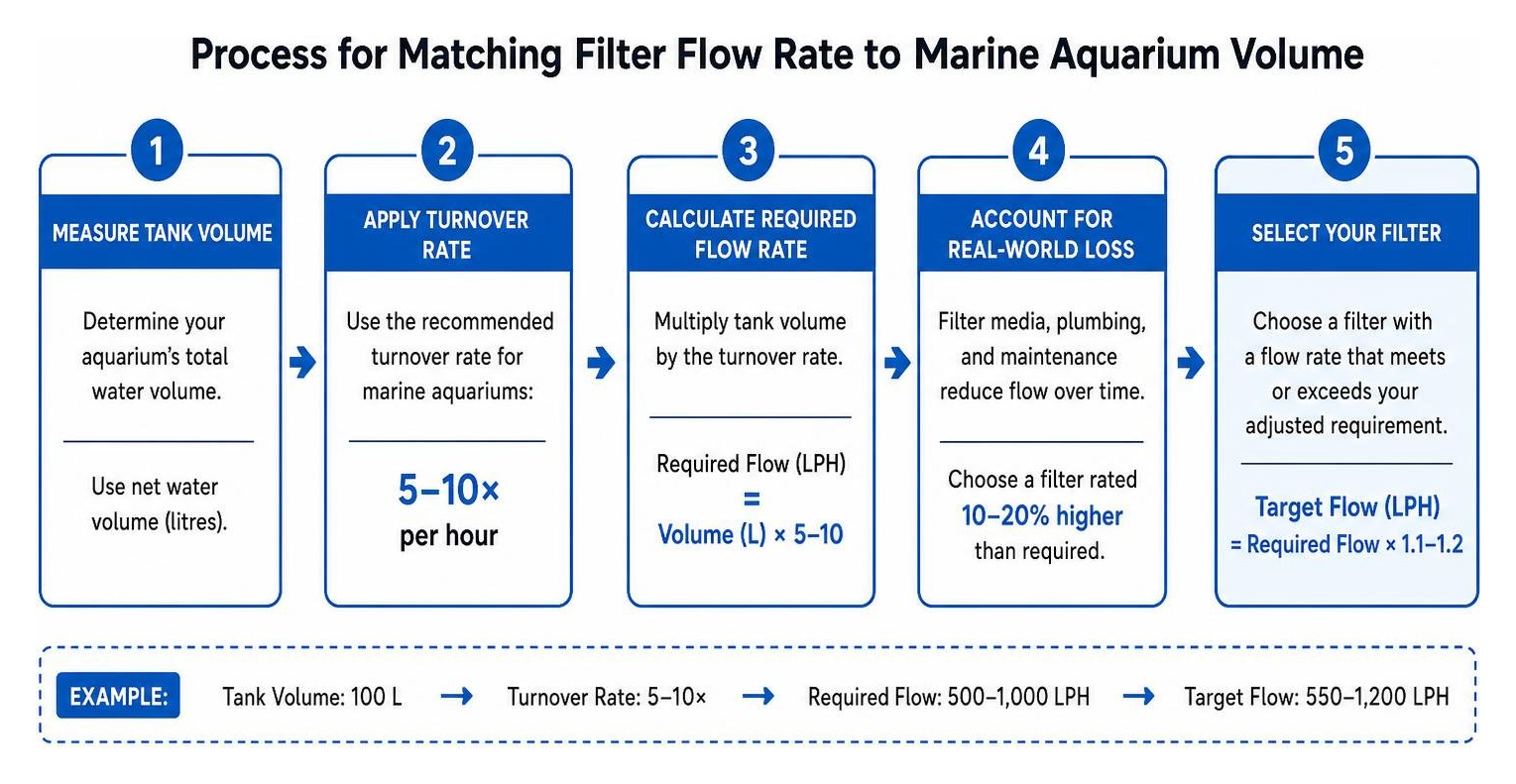 Process for matching filter flow rate to marine aquarium volume
