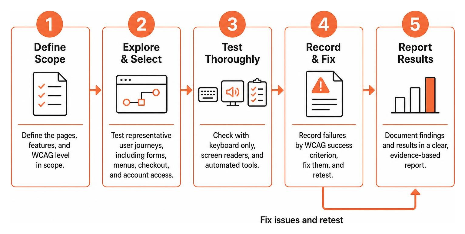 The 5 steps of the WCAG-EM evaluation framework The 5 steps of the WCAG-EM evaluation framework