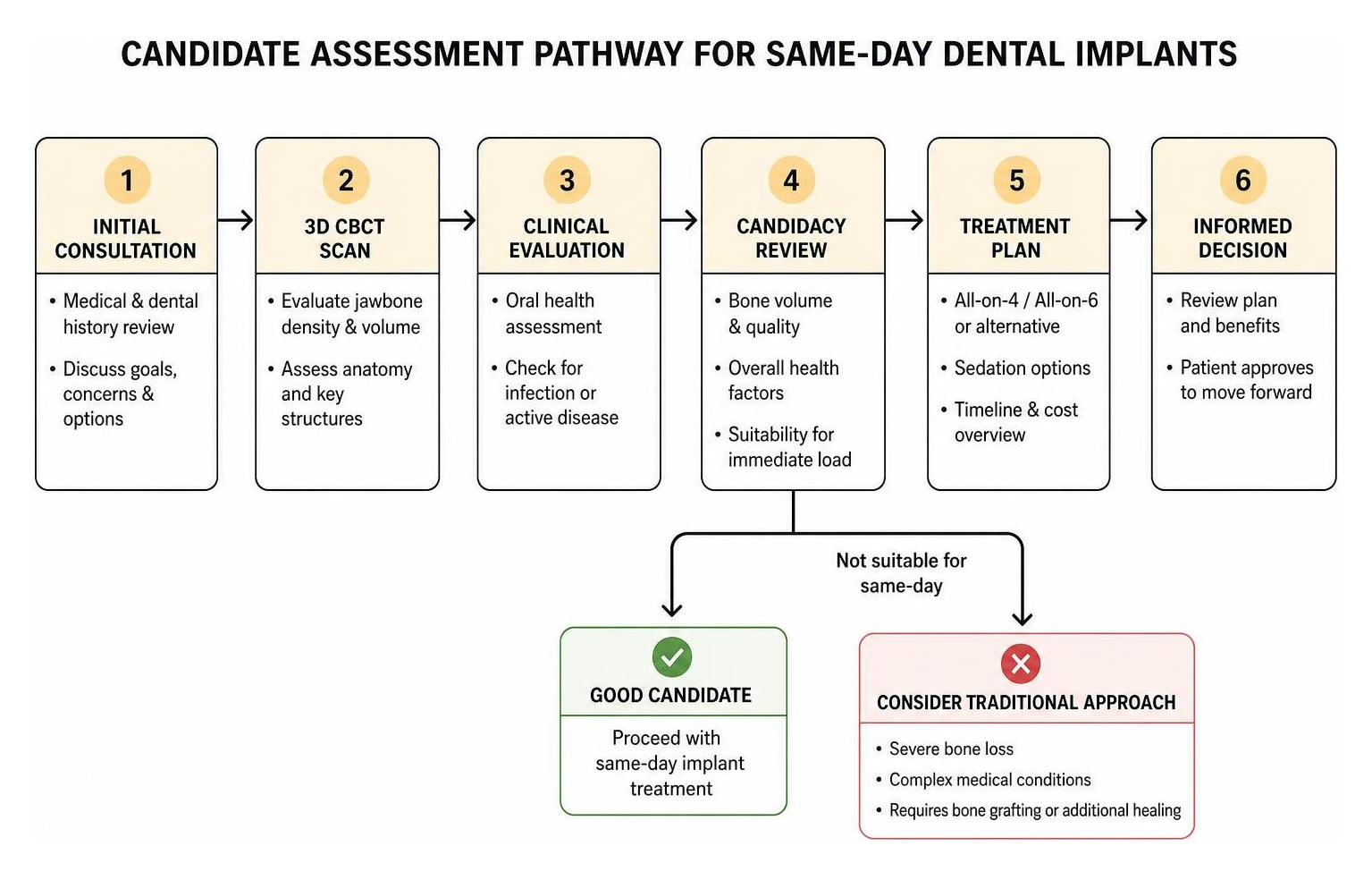 Diagram of candidate assessment pathway for same-day dental implants