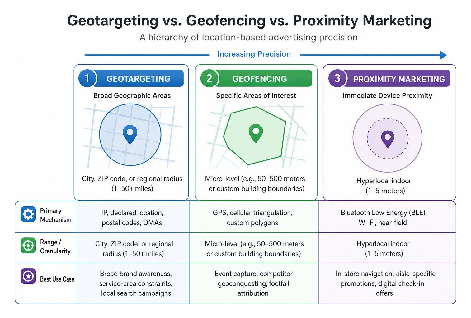 Comparing geotargeting geofencing and proximity marketing hierarchy Comparing geotargeting geofencing and proximity marketing hierarchy