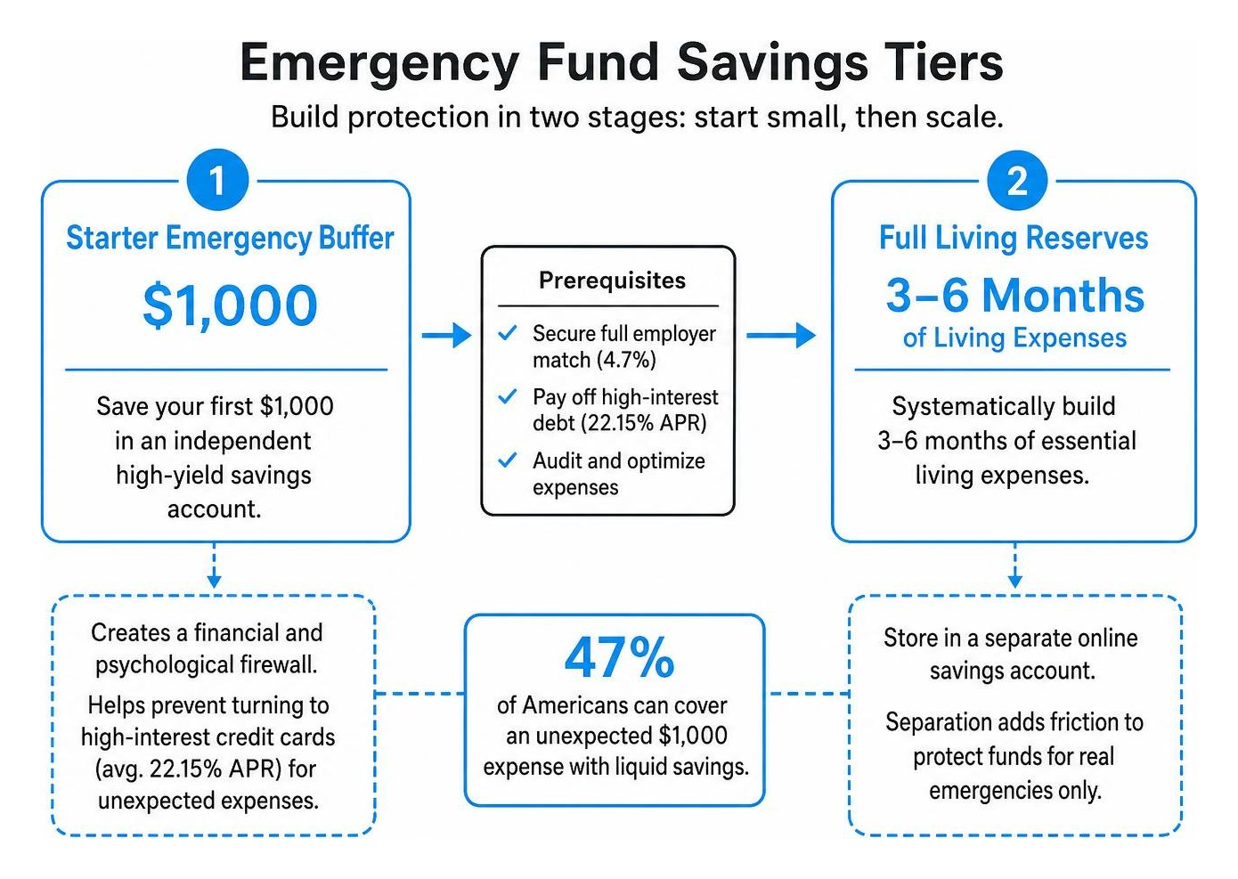emergency fund savings tiers emergency fund savings tiers