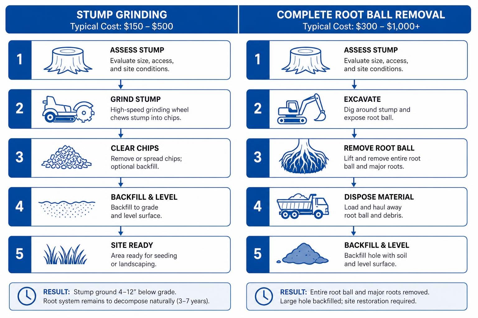 Process comparison between stump grinding and complete root ball removal Process comparison between stump grinding and complete root ball removal